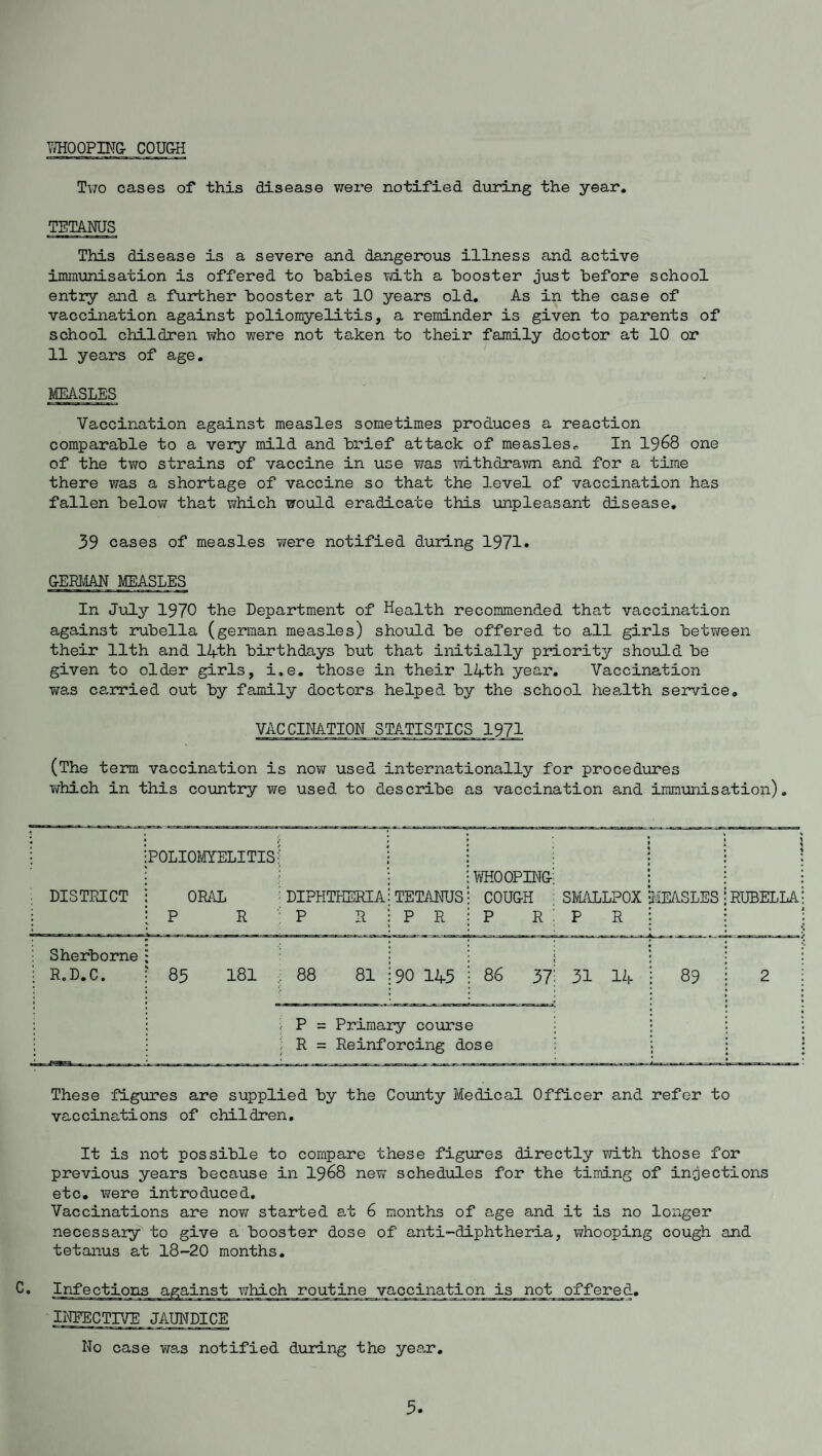 WHOOPING- COUG-H Two cases of this disease were notified, during the year. TETANUS This disease is a severe and dangerous illness and active immunisation is offered to babies with a booster just before school entry and a further booster at 10 years old. As in the case of vaccination against poliomyelitis, a reminder is given to parents of school children who were not taken to their family doctor at 10 or 11 years of age. MEASLES Vaccination against measles sometimes produces a reaction comparable to a very mild and brief attack of measles,, In 1968 one of the two strains of vaccine in use was withdrawn and for a time there was a shortage of vaccine so that the level of vaccination has fallen below that which would eradicate this unpleasant disease. 39 cases of measles were notified during 1971* GERMAN MEASLES In July 1970 'the Department of Health recommended that vaccination against rubella (german measles) should be offered to all girls between their 11th and 14th birthdays but that initially priority should be given to older girls, i.e. those in their 14th year. Vaccination was carried out by family doctors helped by the school health service. VACCINATION STATISTICS 1971 (The term vaccination is now used internationally for procedures which in this country we used to describe as vaccination and immunisation). DISTRICT poliomyelitis; ORAL : DIPHTHERIA P R ; P R TETANUS P R WHOOPING COUGH P R 1 • SMALLPOX P R MEASLES w 1 P 1 • Sherborne ; Ro D. C . 85 181 ;i 88 81 90 145 86 37 31 14 89 2 ; P = Primary course ; R = Reinforcing dose These figures are supplied by the County Medical Officer and refer to vaccinations of children. It is not possible to compare these figures directly with those for previous years because in 1968 new schedules for the timing of injections etc. were introduced. Vaccinations are nov; started at 6 months of age and it is no longer necessary to give a booster dose of anti-diphtheria, whooping cough and tetanus at 18-20 months. C. Infections against which routjLn_e_vac^ offered. INFECTIVE JAUNDICE No case was notified during the year.