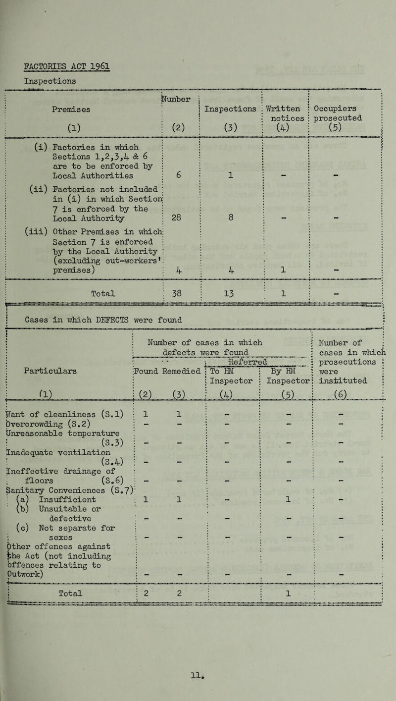 FACTORIES ACT 1961 Inspections Premises (1) dumber ; l 1 1 j 1 (2) Inspections (3) : Written * notices j (4) Occupiers prosecuted (5) (i) Factories in which Sections 1,2,3,4 & 6 are to be enforced by Local Authorities 6 1 « ♦ t 4 t ) (ii) Factories not included in (i) in which Section 7 is enforced by the Local Authority 28 8 » » (iii) Other Premises in which Section 7 is enforced by the Local Authority (excluding out-workers’ premises) 4 4 : 1 Cases in which DEFECTS were found Number of cases in which defects were found Number of j cases in which Referred prosecutions \ Particulars (1) Found Remedied (2) (3) To HM Inspector (4) By HM Inspector (3) were instituted | (6) i i7ant of cleanliness (S.l) 1 1 mm Overcrowding (S.2) - - - — - ; Unreasonable temperature (S.3) rnm mm mm Inadequate ventilation : (s.4.) ^, mm mm mm mm Ineffective drainage of ; floors (S.6) mm mm mm \ Sanitary Conveniences (S.7> (a) Insufficient 1 1 1 (b) Unsuitable or defective r - —m f , _ , (c) Not separate for • sexes mm mm Other offences against jbhe Act (not including offences relating to Outwork) -- _ ...... _ .. _ ; Total i 2 2 1