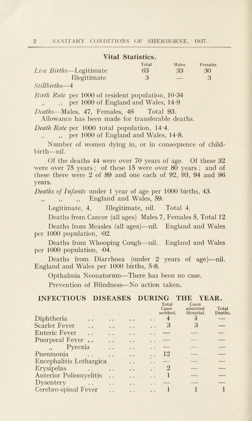 Vital Statistics. Total .Males Females Live Births—Legitimate 63 33 30 Illegitimate 3 — 3 Stillbirths■—4 Birth Rate per 1000 of resident population, 10-34 ,, ,, per 1000 of England and Wales, 14-9 Deaths—Males, 47, Females, 46 Total 93. Allowance has been made for transferable deaths. Death Rate per 1000 total population, 14-4. ,, ,, per 1000 of England and Wales, 14-8. Number of women dying in, or in consequence of child¬ birth—nil. Of the deaths 44 were over 70 years of age. Of these 32 were over 75 years ; of these 15 were over 80 years ; and of these there were 2 of 89 and one each of 92, 93, 94 and 96 years. Deaths of Infants under 1 year of age per 1000 births, 43. ,, ,, ,, England and Wales, 59. Legitimate, 4, Illegitimate, nil. Total 4. Deaths from Cancer (all ages) Males 7, Females 5, Total 12 Deaths from Measles (all ages)—nil. England and Wales per 1000 population, -02. Deaths from Whooping Cough—nil. England and Wales per 1000 population, -04. Deaths from Diarrhoea (under 2 years of age)—nil. England and Wales per 1000 births, 5-8. Opthalmia Neonatorum—There has been no case. Prevention of Blindness—No action taken. INFECTIOUS DISEASES Diphtheria Scarlet Fever Enteric Fever Puerperal Fever .. ,, Pyrexia Pneumonia Encephalitis Lethargica Erysipelas Anterior Poliomyelitis Dysentery Cerebro-spinal Fever DURING THE YEAR. Total Cases Cases admitted Total notified. Hospital. Deaths. 4 4 — 3 3 — — — — — — — — — — 12 — — — — — 2 — — 1 — — — — — 1 1 1