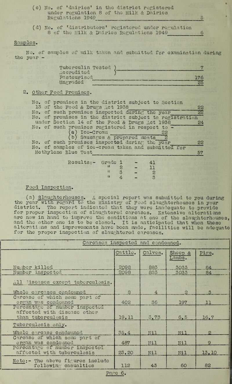 (c) No. of 'dairies' in the district registered under regulation 8 of the Milk & Dairies Regulations 1949_5 (d) No. of 'distributors' registered under regulation 8 of the Milk & Dairies Regulations 1949_ _6 Samples. No. of samples of milk taken and submitted for examination during the year - Tuberculin Tested ) 7 Accredited ) Pasteurised_176 Ungraded _ 25 2. other Food Premises. No. of premises in the district subject to Section 13 of the Pood & Drugs Act 1938_22 No. of such premises inspected during the year 22 No. of premises in the district subject to registration under Section 14 of the Pood & Drugs Act 1938 24 No. of such premises registered in respect to - a) Ice-Cream _ 22 b) Sausages & prepared meats_2 No. of such premises inspected during the year 22 No. of samples of ice-cream taken and submitted for Methylene Blue Test__ 57 Results:- Grade 1  2  3  4 41 11 2 3 Pood Inspection. (a) slaughterhouscs. A special report was submitted to you during the year with regard to the Ministry of Pood slaughterhouses in your district. The report indicated that they were inadequate to provide for proper inspection of slaughtered carcases. Extensive alterations are now in hand to improve the conditions at one of the slaughterhouses, and the other one is to be closed. It is anticipated that when these alterations and improvements have been made, facilities will be adequate for the proper inspection of slaughtered carcases. Carcases inspected and condemned. Number killed Cattle. Calves. Sheep & Pigs. 2098 883 Lambs. 3033 . 84 .. . Number inspected 2098 883 3033 84 All diseases except tuberculosis. Whole carcases condemned 8 4 2 3 Carcase of which some part of organ was condemned 402 36 197 11 Percentage of number inspected affected with disease other than tuberculosis 19.11 3.73 6.5 16.7 Tuberculosis only. Y/holc carcase condemned 35.4 Nil Nil. 2 Carcase of which some part of organ was condemned 487 Nil Nil 9 Percentage of number inspected affected with tuberculosis 23.20 Nil Nil 13.10 Note:- The above figures include following casualties 112 43 60 >— - - ■ ■ — 82 _ ...