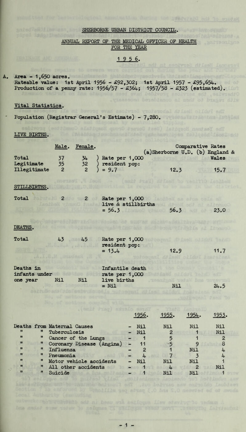 ANNUAL REPORT OF THE MEDICAL OFFICER OF HEALTH FOR THE YEAR 1_2^. A, Area - 1,650 acres. Rateable value: 1st April 1956 - £92,302; 1st April 1957 - £95,654. Production of a peniiy rate: 1956/57 - £364; 1957/58 - £323 (estimated). Vital Statistics. Population (Registrar General's Estimate) - 7,280, LIVE BIRTHS. Total Legitimate Illegitimate Male. 37 35 2 Female 34 32 2 . Con5>arative Rates (a)Sherborne U.D, (b) England & ) Rate per 1,000 Wales ) resident pop: ) = 9.7 12.3 15.7 STILLBIRTHS. Total 2 2 Rate per 1,000 live & stillbirths = 56.3 56.3 23.0 DEATHS. Total 43 45 Rate per 1,000 resident pop: = 13.4 12.9 11.7 Deaths in infants under one year Nil Nil Infantile death rate per 1,000 live births = Nil Nil 24.5 i25i- 12^. 122^. mi Deaths from Maternal Causes Nil Nil Nil Nil It II Tuberculosis — Nil 2 1 Nil It It Cancer of the Lungs — 1 5 1 2 It ft Coronary Disease (Angina) - 11 -5 9 8 tl It Influenza - 2 1 Nil 4 It It Pnexmonia - 4 7 3 4 ft tt Motor vehicle accidents — Nil Nil Nil 1 It It All other accidents - 1 4 2 Nil (1 It Suicide 1 Nil Nil 1