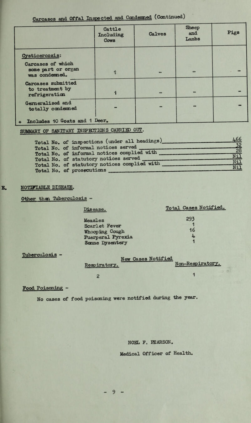 Carcases and Offal Inspected and Condemti^, (Continued) Cattle Including Cows Calves Sheep and Lambs Pigs Cvsticercosis; Carcases of which some part or organ was condemned. 1 ea> Carcases submitted to treatment by refrigeration 1 - Gemeralised and totally condemned - = - + Includes 10 Goats and 1 Deer, pTTMvr/iRY OF SANITARY INSPECTIONS CARRIED OUT. Total No, Total No. Total No. Total No, Total No, Total No. of* infections (under all headings) of infonnal notices served_ of informal notices coif lied with __ of statutory notices served __ of statutory notices conplied with of prosecutions __ 4-66 28 Nil Nil Nil E. NOTIFIABLE DISEASE. Other thsn Tuberculosis Tuberculosis - Disease. Total Cases Notified. Measles 293 Scarlet Fever 1 Whooping Cough 16 Puerperal Pyrexia 4 Sonne Dysentery 1 New Cases Notified Respiratory. Non-ResD iratory. Food Poisoning »= No cases of food poisoning were notified during the year. NOEL Po PEARSON, Medical Officer of Health,
