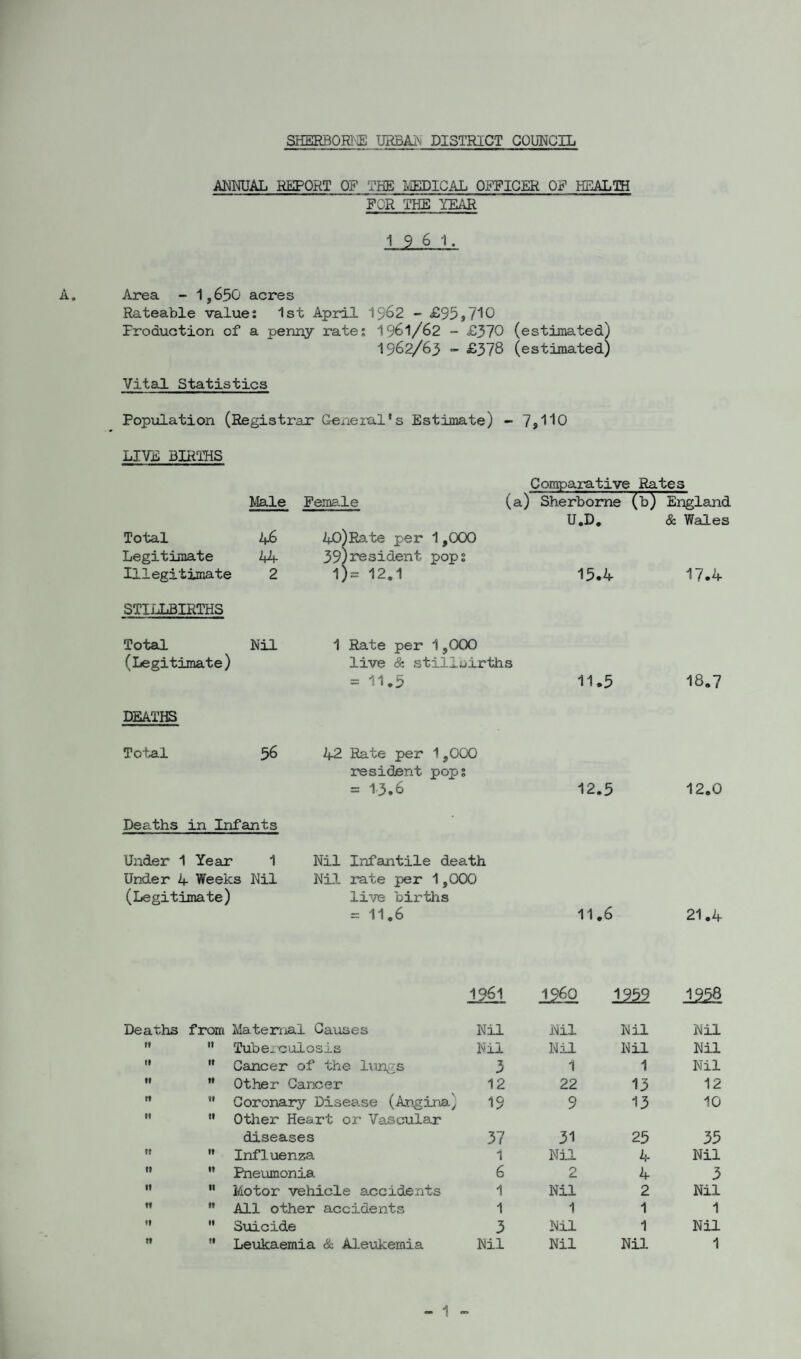 SHERBORNE URBAN DISTRICT COUNCIL ANNUAL REPORT OF THE MEDICAL OFFICER OF HEALTH ~ FOR THE YEAR A. Area - 1,650 acres Rateable value: 1st April 1962 - £95,710 Production of a penny rate; 1961/62 - £370 (estimated) 1962/63 - £378 (estimated) Vital Statistics Population (Registrar General's Estimate) - 7,110 LIVE BIRTHS Male Female Total 46 Legitimate 44 Illegitimate 2 STILLBIRTHS Total Nil (Legitimate) DEATHS Total 56 Deaths in Infants Under 1 Year 1 Under 4 Weeks Nil (Legitimate) Comparative Rates (a) Sherborne (b) England U.D. & Wales 40)Rate per 1,000 39)resident pop; 1)- 12.1 1 Rate per 1,000 live & stillbirths = 11.5 42 Rate per 1,000 resident pops = 1-3.6 Nil Infantile death Nil rate per 1,000 live births = 11.6 15.4 11.5 12.5 11.6 17.4 18.7 12.0 21.4 1961 i960 m2 1222 Deaths from Maternal Causes Nil Nil Nil Nil ft It Tuberculosis Nil Nil Nil Nil ft ft Cancer of the lungs 3 1 1 Nil ft It Other Cancer 12 22 13 12 ft 19 Coronary Disease (Angina, 19 9 13 10 ff 11 Other Heart or Vascular diseases 37 31 25 35 Tf It Influenza 1 Nil 4 Nil ft It Pneumonia 6 2 4 3 11 II Motor vehicle accidents 1 Nil 2 Nil ft All other accidents 1 1 1 1 ♦t If Suicide 3 Nil 1 Nil ft ft Leukaemia & Aleukemia Nil Nil Nil 1