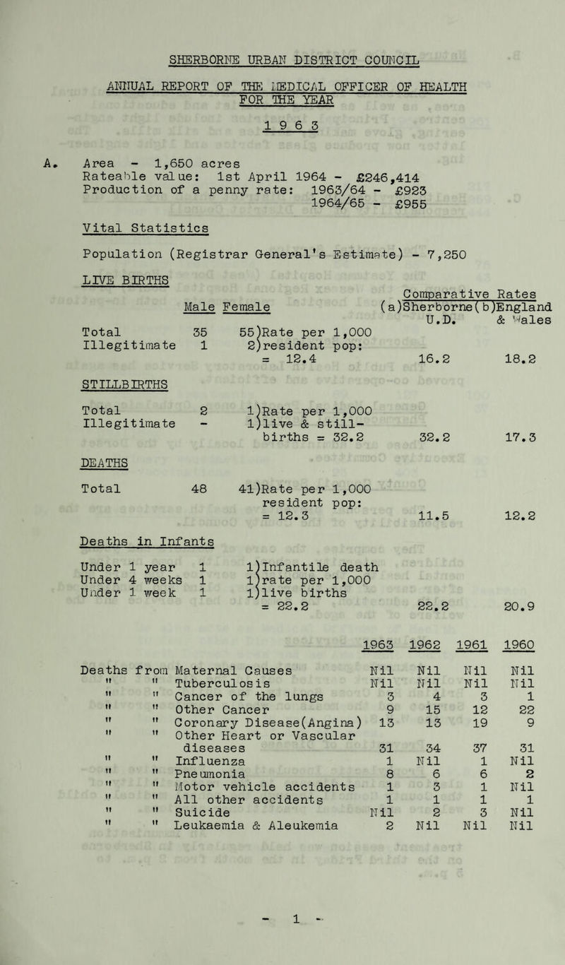 AiniUAL REPORT OF THB] LIEDICAL OFFICER OF HEALTH FOR THE YEAR 19 6 3 A* Area - 1,650 acres Rateable value: 1st April 1964 - £246,414 Production of a penny rate: 1963/64 - £923 1964/65 - £955 Vital Statistics Population (Registrar General’s Estimate) - 7,250 LIVE BIRTHS Male Female Total 35 Illegitimate 1 STILLBIRTHS Total Illegitimate DEATHS Total 48 Deaths in Infants Under 1 year 1 Under 4 weeks 1 Under 1 week 1 55)Rate per 1,000 Coresident pop: = 12.4 l)Rate per 1,000 l)live & still¬ births =s 32.2 4l)Rate per 1,000 resident pop: = 12.3 1)Infantile death l)rate per 1,000 l)live births = 22.2 Comparative Rates (a)Sherborne(b)England U.D. & Wales 16.2 32.2 11.5 18.2 17.3 12.2 22.2 20.9 Deaths from 1963 1962 1961 1960 Maternal Causes Nil Nil Nil Nil Tuberculosis Nil Nil Nil Nil Cancer of the lungs 3 4 3 1 Other Cancer 9 15 12 22 Coronary Disease(Angina) Other Heart or Vascular 13 13 19 9 diseases 31 34 37 31 Influenza 1 Nil 1 Nil Pne umonia 8 6 6 2 Motor vehicle accidents 1 3 1 Nil All other accidents 1 1 1 1 Suicide Nil 2 3 Nil Leukaemia & Aleukemia 2 Nil Nil Nil