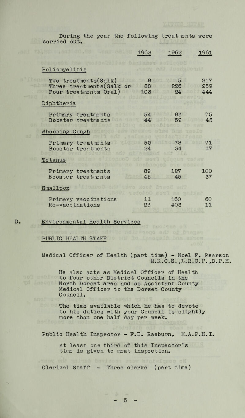 During the year the following treatiiients were carried out. 1963 1962 1961 Polioiiiyelitls Two treatments(Salk) 8 Three treatiaents(Saik or 88 Pour treatments Oral) 103 Diphtheria Primary treatments 54 Booster treatments 44 V/ho oping Cough Primary treatments 52 Booster treatments 24 Tetanus Primary treatments 89 Booster treatments 45 Smallpox Primary vaccinations 11 Re-vaccinations 23 5 217 226 259 24 444 83 75 59 43 78 71 34 17 127 100 45 37 160 60 403 11 D. Environmental Health Services PUBLIC HEALTH STAFF Medical Officer of Health (part time) - Noel P, Pearson M.R.G.S.,L.R.C.P.,D.P.H. He also acts as Medical Officer of Health to four other District Councils in the North Dorset area and as Assistant County Medical Officer to the Dorset County Council. The time available which he has to devote to his duties with your Council is slightly more than one half day per week. Public Health Inspector - F.E. Raeburn, M.A.P.H.I. At least one third of this Inspector’s time is given to meat inspection. Clerical Staff - Three clerks (part time)