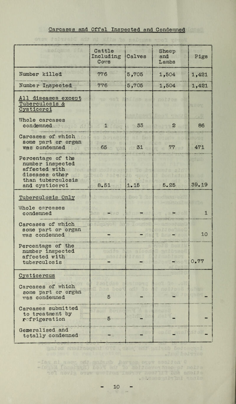 Carcases and Offal Inspected and Condemned Cattle Including Cows — - ■ 1 Calves Sheep and Lambs Pigs Number killed 776 5,705 1,504 1,421 Number Inspected- 776 5,705 1,504 1,421 All diseases except Tuberculosis & Cysticerci Whole carcases condemned 1 33 2 86 Carcases of which some part or organ was condemned 65 31 77 471 Percentage of the number inspected affected with diseases other than tuberculosis and cysticerci 8.51 1.15 5.25 39.19 Tuberculosis Only Whole carcases condemned 1 Carcases of which some part or organ was condemned - - 10 Percentage of the number inspected affected with tuberculosis — — 0.77 Cysticercus Carcases of which some part or organ was condemned 5 Carcases submitted to treatment by refrigeration 5 - - - Generalised and totally condemned • * —... - -