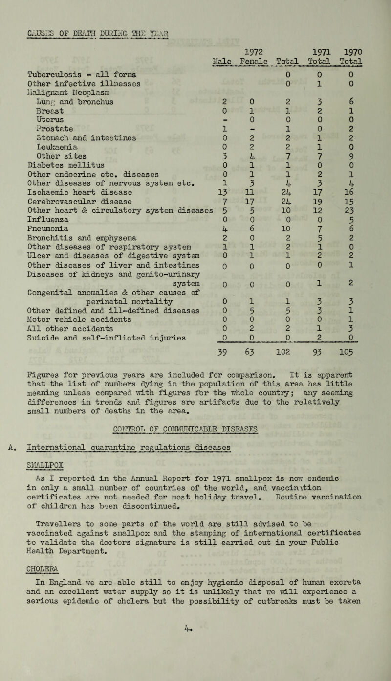 CAUSI^S OF DILvTH DIRIHC- THE YCiOl 1 ■lale 1972 Femcd^ Total 1971 Total 1970 Totc-l Tuberculosis - all forms Other infective illnesses licJ-ignant Ileoplasn Lung and bronchus 2 0 0 0 2 0 1 3 0 0 6 Breast 0 1 1 2 1 Uterus - 0 0 0 0 ?rosta,te 1 - 1 0 2 Stomach and intestines 0 2 2 1 2 Lculcaenia 0 2 2 1 0 Other sites 3 4 7 7 9 Diabetes mellitus 0 1 1 0 0 Other endocrine etc, diseases 0 1 1 2 1 Other diseases of nervous s^rstem etc. 1 3 4 3 4 Ischaemic heart disease 13 11 24 17 16 Cerebrovascialar disease 7 17 24 19 15 Other heart & circulatory system diseases 5 5 10 12 23 Influenza 0 0 0 0 5 Pneumonia 4 6 10 7 6 Bronchitis and emphysema 2 0 2 5 2 Other diseases of respiratory system 1 1 2 1 0 Ulcer and diseases of digestive system 0 1 1 2 2 Other diseases of liver and intestines 0 0 0 0 1 Diseases of kidneys and genito-urinary system 0 0 0 1 2 Congenital anomalies & other causes of perinatal mortality 0 1 1 3 3 Other defined, and ill-defined diseases 0 5 5 3 1 Motor vehicle accidents 0 0 0 0 1 All other accidents 0 2 2 1 3 Suicide and self-inflicted injuries 0 0 _0 _ 2 0 _ 39 63 102 93 105 Figures for previoiis 3'’ears are included for comparison. It is apparent that the list of numbers dying in the population of this area has little meaning unless compared with figures for the whole co\mtry; any seeming differences in trends and figures are artifacts due to the relatively small niimbers of deaths in the a,rea. COmOL OF COI>nv'IUIirCABLE DISEASES A, International quarantine regulations diseases SmLPOX As I reported in the Annual Report for 1971 smallpox is now endemic in only a small number of countries of the world, and vaccination certificates are not needed for most holiday travel. Routine vaccination of children has been discontinued. Travellers to some parts of the v/orld are still advised to be vaccinated against smallpox and the stamping of international certificates to validate the doctors signature is still carried out in your Public Health Department. CHOLERA In England we arc able still to enjoy hygienic disposal of hoiman excreta and an excellent water supply so it is unlikely that we will experience a serious epidemic of cholera but the possibility of outbreaks must be taken