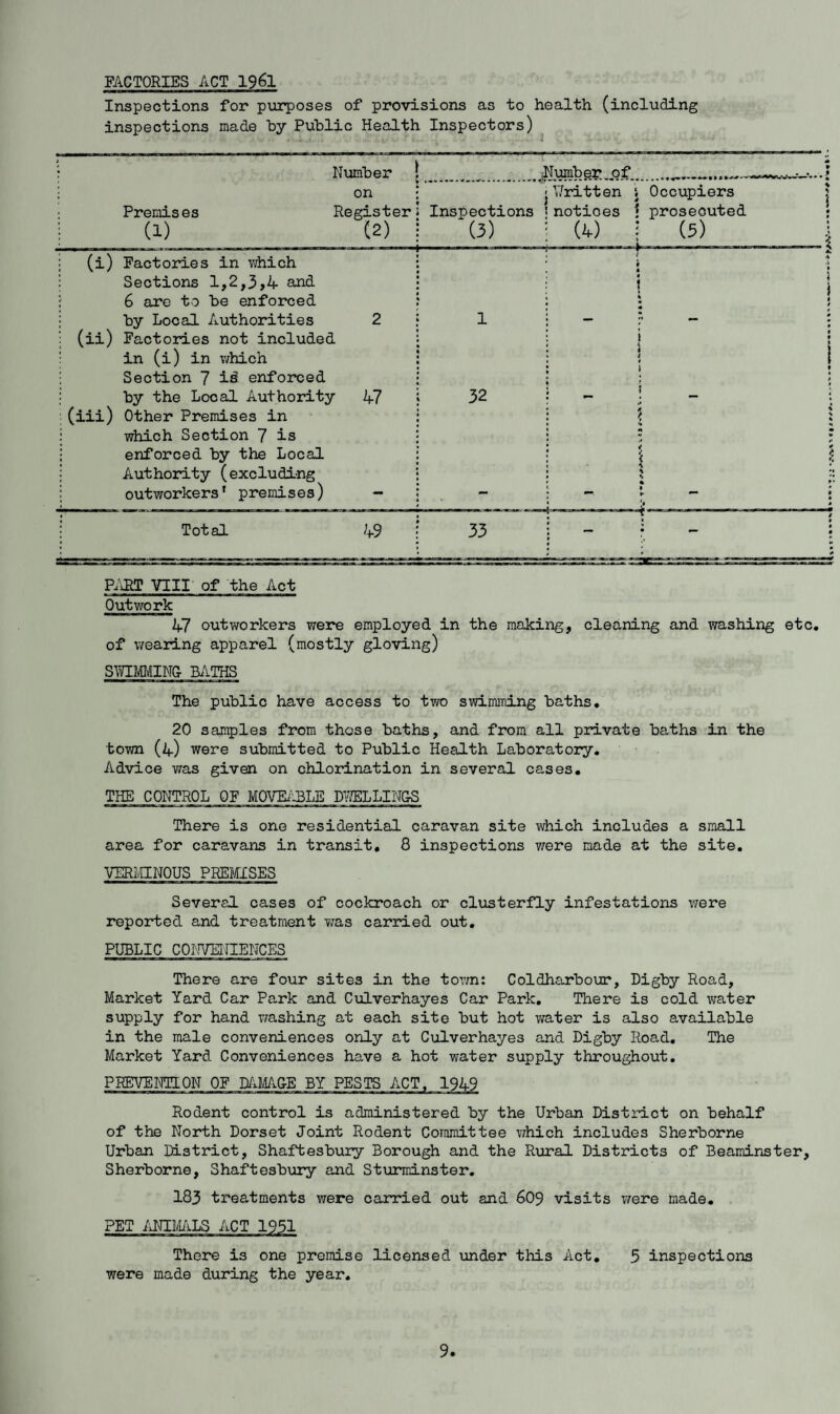 FACTORIES ACT I96I Inspections for purposes of provisions as to health (including inspections made hy Public Health Inspectors) Premises (1) Number on Register ) •Niimber (2) (i) Factories in v/hich Sections 1,2,3,4 and 6 are to be enforced by Local Authorities 2 1 1 (ii) Factories not included in (i) in which Section 7 enforced by the Local Authority hi \ 32 (iii) Other Premises in which Section 7 is enforced by the Local Authority (excluding outworkers* premises) — 1 Total 49 ! 33 Inspections (3) ) of V/ritten notices ik) Occupiers prosecuted (3) P;iRT VIII of the Act Outwork 2f7 outworkers were employed in the making, cleaning and washing etc. of vrearing apparel (mostly gloving) smmum mths The public have access to two swimming baths, 20 samples from those baths, and from all private baths in the town (4) were submitted to Public Health Laboratory, Advice was given on chlorination in several cases. THE CONTROL OF MOVEi’iBLE D?>ELLIN&S There is one residential caravan site which includes a small area for caravans in transit, 8 inspections were made at the site. VERMNOUS PREMISES Several cases of cockroach or clusterfly infestations v/ere reported and treatment was carried out, PUBLIC CONVENIENCES There are four sites in the town: Coldharbour, Digby Road, Market Yard Car Park and Culverhayes Car Park, There is cold water supply for hand v/ashing at each site but hot vra.ter is also available in the male conveniences only at Culverhayes and Digby Road, The Market Yard Conveniences have a hot water supply throughout. PREVENTION OF D/^GE BY PESTS ACT, 1949 Rodent control is administered by the Urban District on behalf of the North Dorset Joint Rodent Committee v/hich includes Sherborne Urban District, Shaftesbury Borough and the Rural Districts of Beamirxster, Sherborne, Shaftesbury and Sturminster, I83 treatments were carried out and 6O9 visits v/ere made, PET iiNIMLS ACT 1951 There is one promise licensed under this Act, 5 inspections were made during the year.