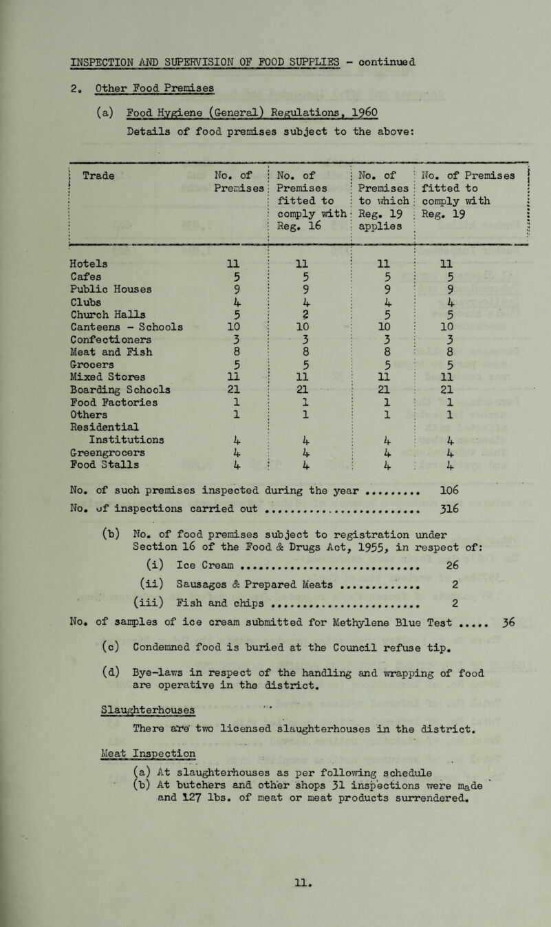 INSPECTION AND SUPERVISION OF FOOD SUPPLIES - continued 2» Other Food Precdses Details of food premises subject to the above: ; Trade ; No. of Premises No. of Premises fitted to comply with Reg, l6 No. of Premises to which Reg. 19 applies No, of Premises | fitted to i con^ily with | Reg. 19 : Hotels 11 11 11 11 Cafes 5 5 5 3 Public Houses 9 9 9 9 Clubs 4 4 4 4 Church Halls 5 3 5 5 Canteens - Schools 10 10 10 10 Confectioners 3 3 3 3 Meat and Fish 8 8 8 8 G-rocers 5 5 5 5 Mixed Stores 11 11 11 11 Boarding Schools 21 21 21 21 Food Factories 1 1 1 1 Others 1 1 1 1 Residential Institutions 4 4 4 4 Greengrocers 4 4 4 4 Food Stalls 4 4 4 4 No, of such premises inspected during the year. 106 No, of inspections carried out. 316 (b) No. of food premises subject to registration under Section l6 of the Food & Drugs Act, 1955> in respect of: (i) Ice Cream .... 26 (ii) Sausages & Prepared Meats 2 (iii) Fish and chips.. 2 No, of san^jles of ice cream submitted for Methylene Blue Test. 36 (c) Condemned food is buried at the Council refuse tip, (d) Bye-lav/s in respect of the handling and wrapping of food are operative in the district. There aYe' two licensed slaughterhouses in the district. (a) At slaughterhouses as per following schedule (b) At butchers and other shops 31 inspections v/ere made and 127 lbs, of meat or meat products suirendered.