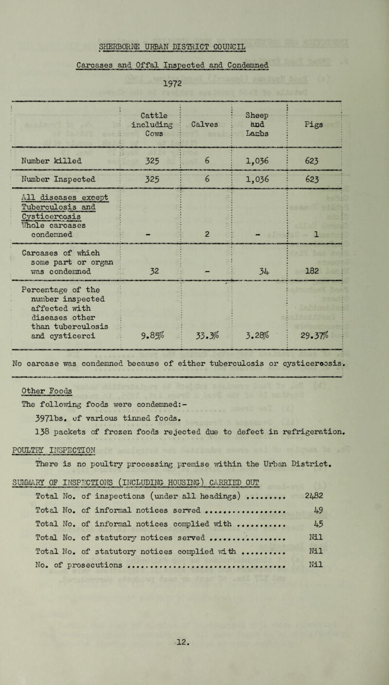 SHERBORNE URBAN DISTRICT COUNCIL 1972 Cattle including : Cows Calves Sheep and Lambs Pigs Number killed 325 6 1,036 623 Number Inspected : 323 6 1,036 623 i All diseases except Tuberculosis and i CysticercQsis ; ^Thole carcases condemned 2 1 Carcases of which some part or organ was condemned 32 _ 34 182 Percentage of the number inspected affected with diseases other ; than tuberculosis and cysticerci 9.83^0 53.3^ 3.2^ 29.37^ i No carcase was condemned because of either tuberculosis or cysticeroosis. Other Foods The following foods were condemned:- 3971^8, of vario\is tinned foods, 138 packets of frozen foods rejected due to defect in refrigeration, POULTRI INSPECTION There is no po\iItry processing premise v/ithin the Urban District, SUimRY OF INSPECTIONS (INCLUDINU HOUSIITU) CARRIED OUT Total No, of inspections (vinder all headings) . 2Z*B2 Total No, of informal notices served ,,,,..,,, 49 Total No, of informal notices complied with .. 45 Total No, of statutory?’ notices served Nil Total No, of statutory notices complied vath. Nil No, of prosecutions ..... Nil