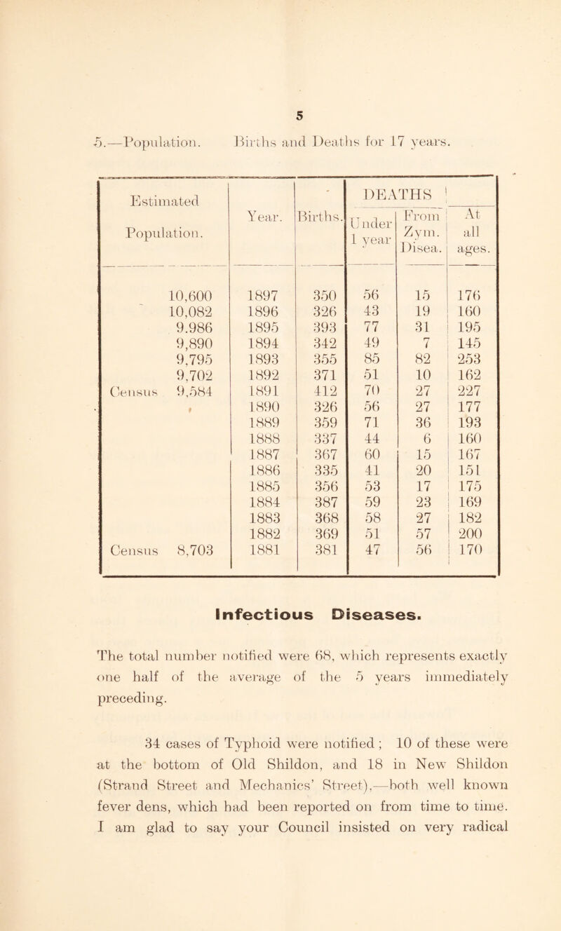 ■5.—Population. Births and Deaths for 17 years. Estimated Population. Year. Births. DEA U nder 1 year THS 1 From Zym. Disea. At all ages. 10,600 1897 350 56 15 176 10,082 1896 326 43 19 160 9.986 1895 393 77 31 195 9,890 1894 342 49 7 145 9.795 1893 355 85 82 253 9.702 1892 371 51 10 162 Census 9,584 1891 412 70 27 227 » 1890 326 56 27 177 1889 359 71 36 193 1888 337 44 6 160 1887 367 60 15 167 1886 335 41 20 151 1885 356 53 17 175 1884 387 59 23 169 1883 368 58 27 182 1882 369 51 57 200 Census 8,703 1881 381 47 56 170 ! Infectious Diseases. The total number notified were 68, which represents exactly one half of the average of the 5 years immediately preceding. 34 cases of Typhoid were notified; 10 of these were at the bottom of Old Shildon, and 18 in New Shildon (Strand Street and Mechanics’ Street),—both well known fever dens, which had been reported on from time to time. I am glad to say your Council insisted on very radical