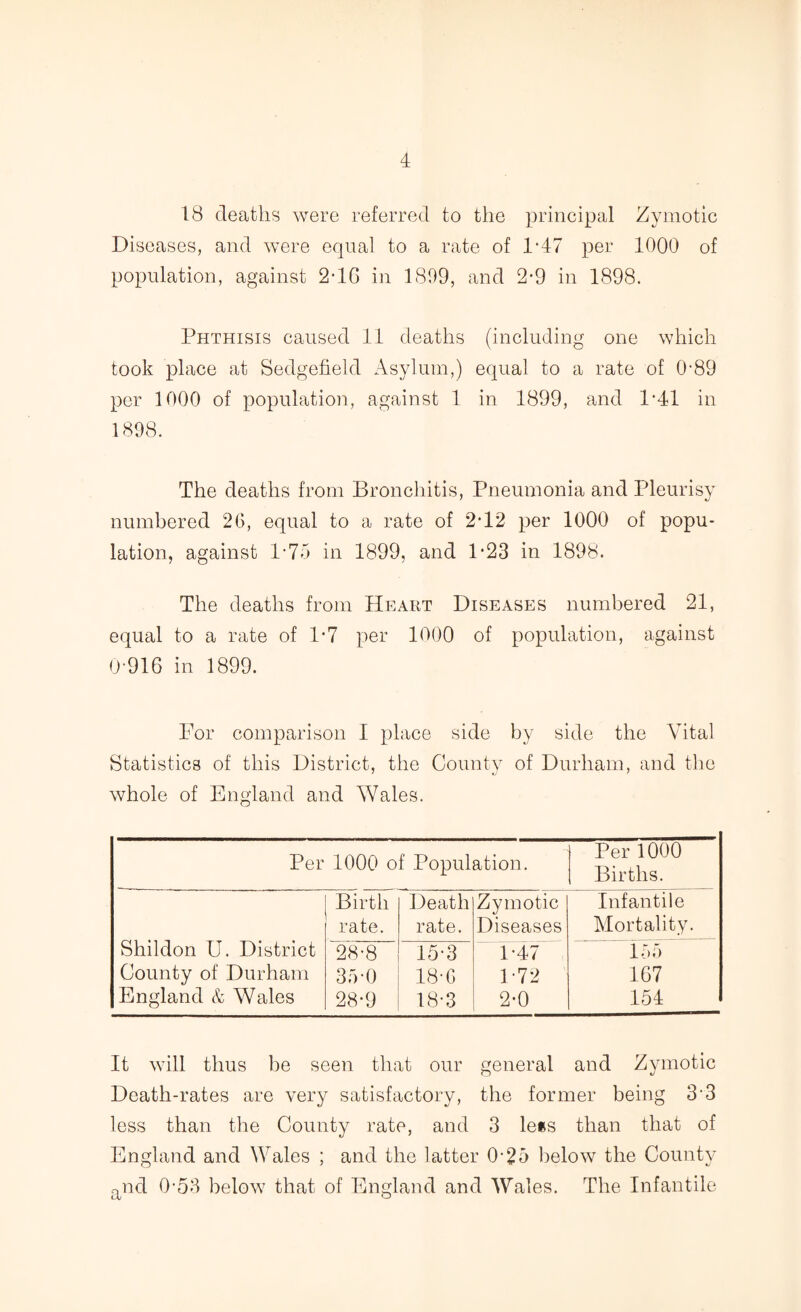 18 deaths were referred to the principal Zymotic Diseases, and were equal to a rate of 1-47 per 1000 of population, against 2*16 in 1899, and 2-9 in 1898. Phthisis caused 11 deaths (including one which took place at Sedgefield Asylum,) equal to a rate of 0-89 per 1000 of population, against 1 in 1899, and 1*41 in 1898. The deaths from Bronchitis, Pneumonia and Pleurisy numbered 26, equal to a rate of 2-12 per 1000 of popu¬ lation, against 1*75 in 1899, and P23 in 1898. The deaths from Heart Diseases numbered 21, equal to a rate of 1*7 per 1000 of population, against 0-916 in 1899. For comparison I place side by side the Vital Statistics of this District, the County of Durham, and the whole of England and Wales. Per 1000 of Population. Per 1000 Births. Shildon U. District Birth rate. Death rate. Zymotic Diseases Infantile Mortality. 28-8 15-3 1-47 155 County of Durham 35-0 18-6 172 167 England & Wales 28-9 18-3 2-0 154 It will thus be seen that our general and Zymotic Death-rates are very satisfactory, the former being 33 less than the County rate, and 3 lees than that of England and Wales ; and the latter 0'25 below the County and 0-53 below that of England and Wales. The Infantile