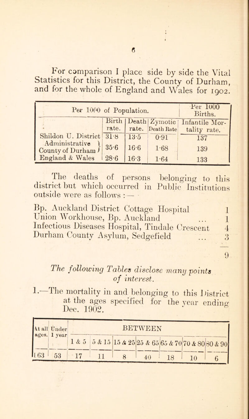 6 For comparison I place side by side the Vital Statistics for this District, the County of Durham, and for the whole of England and Wales for 1902. Per 1000 of Population. Per 1000 Births. Birth Death Zymotic Infantile Mor- Shildon U. District rate. rate. Death Rate tality rate. 31-8 13-5 0-91 137 Administrative 1 County of Durham / 35-6 16-6 1-68 139 England & Wales 28-6 16-3 1-64 133 The deaths of persons belonging to this district but which occurred in Public Institutions outside were as follows :— Bp. Auckland District Cottage Hospital 1 Union Workhouse, Bp. Auckland ... 1 Infectious Diseases Hospital, Tindale Crescent 4 Durham County Asylum, Sedgefield ... 3 9 The following lahles disclose many 'points of interest. !• The mortality 111 and belonging to this District at the ages specified for the year ending* Dec. 1902. ‘ * At all ages. Under 1 year BETWEEN 1 & 5 5 & 15 15 *4 25 25 & 65j65 & 70 70 & 80 80 & 90 10 6