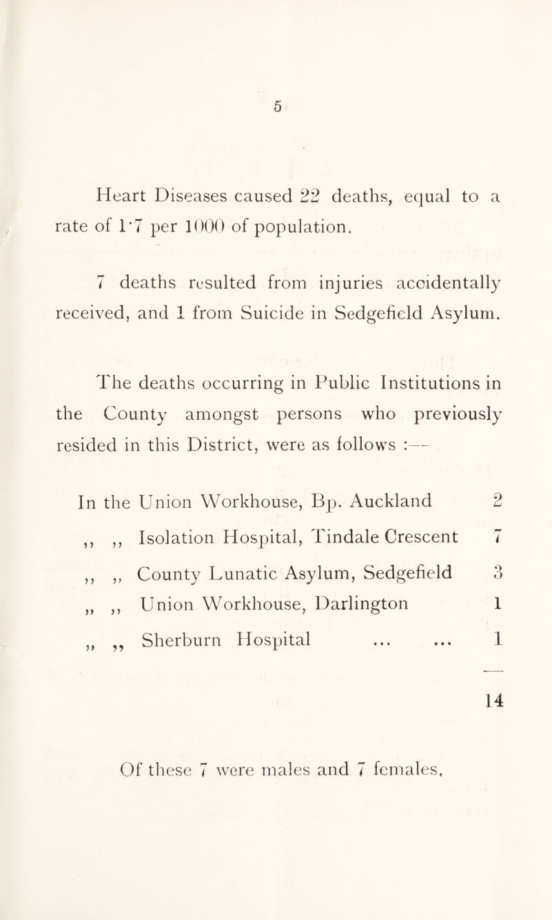 Heart Diseases caused 22 deaths, equal to a rate of 1*7 per 1000 of population. 7 deaths resulted from injuries accidentally received, and 1 from Suicide in Sedgefield Asylum. The deaths occurring in Public Institutions in the County amongst persons who previously resided in this District, were as follows :— In the Union Workhouse, Bp. Auckland 2 ,, ,, Isolation Hospital, Tindale Crescent 7 ,, ,, County Lunatic Asylum, Sedgefield 3 ,, ,, Union Workhouse, Darlington 1 ,, „ Sherburn Hospital ... ... 1 14 Of these 7 were males and 7 females.