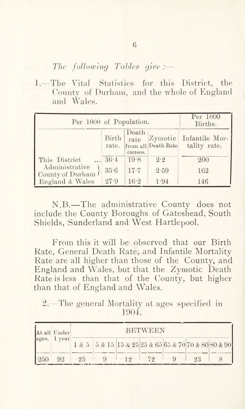 The following Tables give :— 1.—The Vital Statistics for this District, the County of Durham, and the whole of England and Wales. Per 1000 of Population. Per 1000 Births. This District Administrative \ County of Durham / England & Wales Birth rate. Death rate from all causes. Zymotic Death Rate Infantile Mor¬ tality rate. 36-4 35-6 27-9 19-8 17-7 16-2 2-2 2-59 1-94 200 1G2 146 N.B.—The administrative County does not include the County Boroughs of Gateshead, South Shields, Sunderland and West Hartlepool. From this it will be\observed that our Birth Rate, General Death Rate, and Infantile Mortality Rate are all higher than those of the County, and England and Wales, but that the Zymotic Death Rate is less than that of the County, but higher than that of England and Wales. The general Mortality at ages specified in 1904. At all Under BETWEEN ages. 1 year 1 & 5 5 & 15 15 & 25 25 & 65 6-j & 70 70 & 80 80 & 90 250 1 1 eq ] C5 25 9 12 72 9 23 8