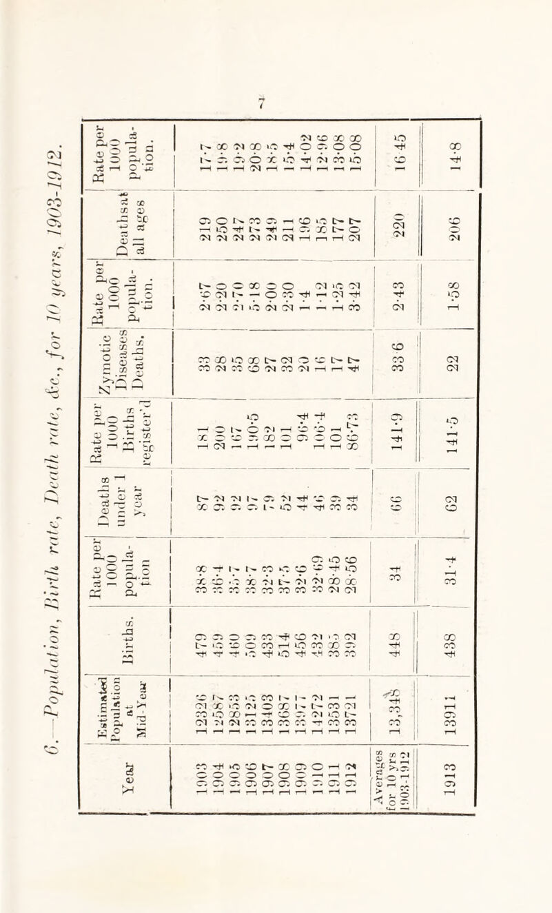 6. -Population, Birth rate, Death rate, &c., for 10 year*, 1903-1012. O cS *m eo co 00 IO a sooNoom^offlOo X ii5Eo 1^ rc ooxoH^cbib ^D tH 1 ^ 00 CC © tC 050NCOC^HCDvOt>*l> oq Ol CO h 0 ^ ^ h r; xi>0 0 & —: Ol Q .-3 1 h 0 0 x 00 05 >0 cq CO 00 i—1 o^'-S rv» Qj r-H N(MfUOWdrt-1 H93 CT 1-1 1 „ CO 1 2 » 32 CD 2 £ -g 20 CD 10 x t> 01 0 ’c: t> t> CO 1 01 1 3 cc 'T kO ^ co C5 rH S ~ S ;c r—1 03 •—• -H 1—• t-H r—( r-H 'X) T-H i*v* p 1 ■£ « =e 2o ~7Z O S - >> ^ -n *m s c; m h *d ri ^ CD Ol OOOCCiCil-O^TtfCOCO w 0 1 £h ~o -5 C: 0 to I H* X' -r 1 - t» co c. 0 tp *t O x cb .2 x 2i l’~ 2i 2i ao 6c 'HH CO , *-H CO ry' r*«. ~ - | nsMMcfjmwwNiM - ! I -2 1 c: r. o r. w ^ 0 'M 0 (M X GO L- »C -^OCOHiOCOX^ -H co I j£ s i 1 *,® 1 'D co »o co 1 >. 1- 01 — —« <x t-H C ^ ^ 01 x »o OJ 0 CO 1 - co 01 r-H ■- 3 e -2 | w 0 co *h -t 0 r. ?i 10 l- Ci 01 ci'Mcocococo-tcoco co ! co w ^ 3 r—i i-H (—1 r-H ^H 1—i r—I t“H H r-H - 1 t-H >3 H »C ‘J l- X C5 O H Cl |22| CO 0> pH 00 0 3000—'—i—i g- »—< D* D2 Cl DC* Ow D^ 0» —* ^2j '*2i Qj r- ^ ; CT5 •—' r—1 •—' r-H t-H p—H rH *—' —H •—< ^ t- 0 ^ oc: r-H