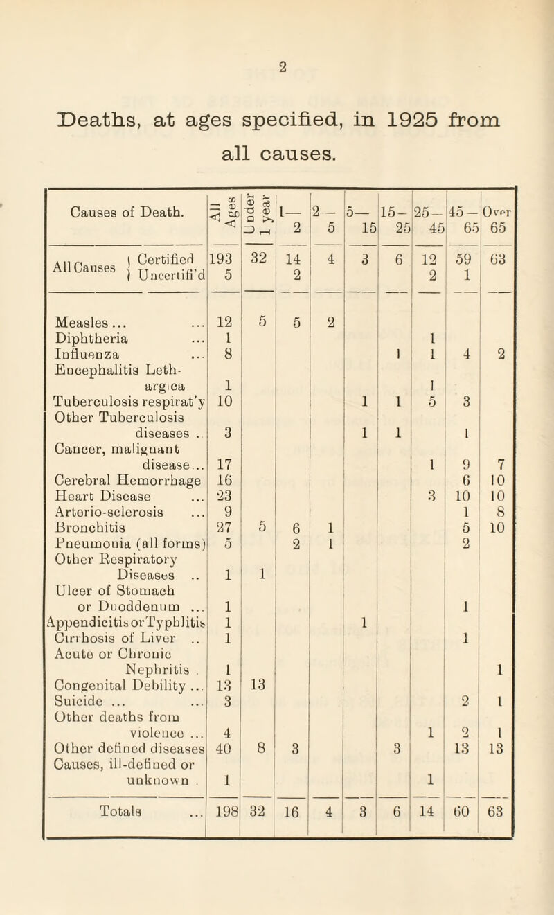 Deaths, at ages specified, in 1925 from all causes. Causes of Death. All Ages (J nder 1 year l— 2 2— 5 •5— 15 15- 25 25- 45 45- 65 Over 65 l Certifier! All Causes { TT ) Uncertm d 193 5 32 14 2 4 3 6 12 2 59 1 63 Measles... 12 5 5 2 Diphtheria 1 l Influenza 8 1 1 4 2 Eucephalitis Leth- 1 argica 1 Tuberculosis respirat’y 10 1 1 5 3 Other Tuberculosis diseases . 3 1 1 l Cancer, malignant disease... 17 i 9 7 Cerebral Hemorrhage 16 6 10 Heart Disease 23 3 10 10 Arterio-sclerosis 9 1 8 Bronchitis 27 5 6 1 5 10 Pneumonia (all forms) 5 2 1 2 Other Respiratory Diseases .. 1 1 Ulcer of Stomach or Duoddenum ... 1 1 Appendicitis or Typhlitis 1 1 Cirrhosis of Liver .. 1 1 Acute or Chronic Nephritis . l 1 Congenital Debility... 13 13 Suicide ... 3 2 1 Other deaths from violence ... 4 1 0 1 Other defined diseases 40 8 3 3 13 13 Causes, ill-defined or unknown 1 1 Totals 198 32 16 4 3 6 14 60 63