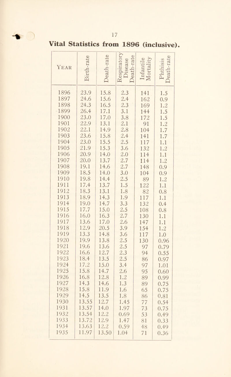 Vital Statistics from 1896 (inclusive). Year Birth-rate Death-rate Respiratory Disease Death-rate Infantile Mortality Phthisis Death-rate 1896 23.9 15.8 2.3 141 1.5 1897 24.6 15.6 2.4 162 0.9 1898 24.3 16.5 2.3 169 1.2 1899 26.4 17.1 3.1 144 1.5 1900 23.0 17.0 3.8 172 1.5 1901 22.9 13.1 2.1 91 1.2 1902 22.1 14.9 2.8 104 1.7 1903 23.6 15.8 2.4 141 1.7 1904 23.0 15.5 2.5 117 1.1 1905 21.9 15.3 3.6 132 1.2 1906 20.9 14.0 2.0 114 1.1 1907 20.0 13.7 2.7 114 1.2 1908 19.1 14.6 2.7 148 0.9 1909 18.5 14.0 3.0 104 0.9 1910 19.8 14.4 2.5 89 1.2 1911 17.4 13.7 1.5 122 1.1 1912 18.3 13.1 1.8 82 0.8 1913 18.9 14.3 1.9 117 1.1 1914 19.0 14.7 3.3 132 0.4 1915 17.7 15.0 2.5 108 0.8 1916 16.0 16.3 2.7 130 1.1 1917 13.6 17.0 2.6 147 1.1 1918 12.9 20.5 3.9 154 1.2 1919 13.3 14.8 3.6 117 1.0 1920 19.9 13.8 2.5 130 0.96 1921 19.6 13.6 2.5 97 0.79 1922 16.6 12.7 2.3 94 0.55 1923 18.4 13.5 2.5 86 0.97 1924 17.2 15.0 3.4 97 1.01 1925 15.8 14.7 2.6 95 0.60 1926 16.8 12.8 1.2 89 0.99 1927 14.3 14.6 1.3 89 0.75 1928 15.8 11.9 1.6 65 0.75 1929 14.5 13.5 1.8 86 0.81 1930 13.55 12.7 1.45 77 0.54 1931 13.57 14.0 1.97 73 0.75 1932 13.54 12.2 0.69 53 0.49 1933 13.72 12.9 1.47 81 0.33 1934 13.63 12.2 0.59 48 0.49 1935 11.97 13.50 1.04 71 0.36