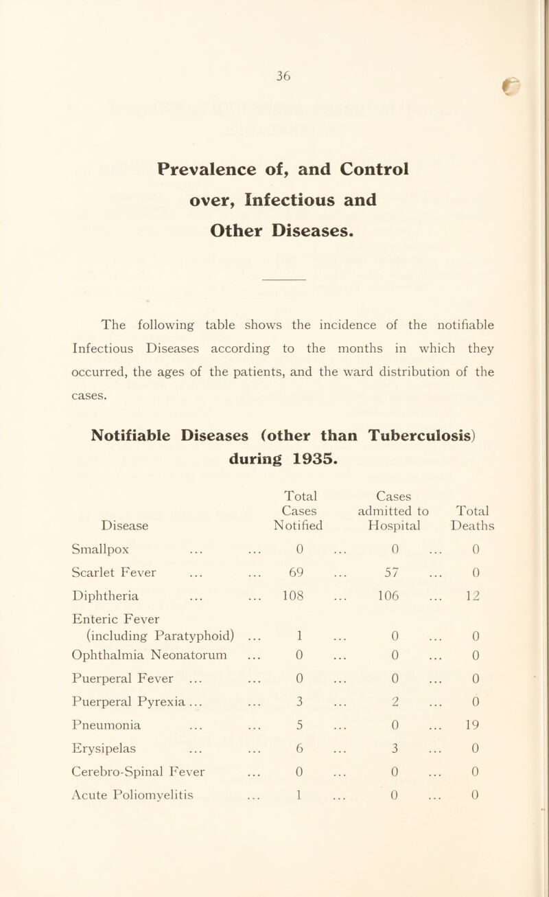 r Prevalence of, and Control over, Infectious and Other Diseases. The following table shows the incidence of the notifiable Infectious Diseases according to the months in which they occurred, the ages of the patients, and the ward distribution of the cases. Notifiable Diseases (other than Tuberculosis) during 1935. Total Cases Cases admitted to Total Disease Notified Hospital Death; Smallpox 0 0 0 Scarlet Fever 69 57 0 Diphtheria ... 108 106 12 Enteric Fever (including Paratyphoid) 1 0 0 Ophthalmia Neonatorum 0 0 0 Puerperal Fever 0 0 0 Puerperal Pyrexia ... 3 2 0 Pneumonia 5 0 19 Erysipelas 6 3 0 Cerebro-Spinal Eever 0 0 0 Acute Poliomyelitis 1 0 0