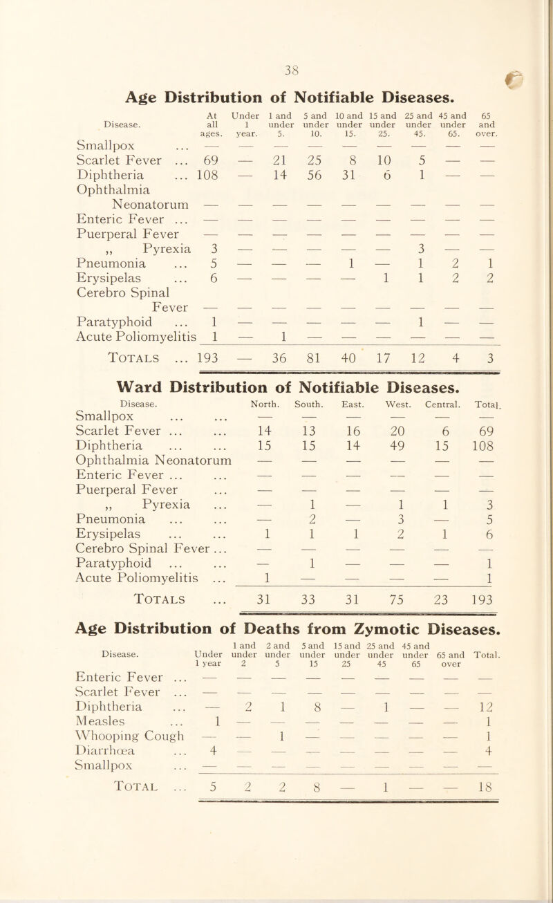 Age Distribution of Notifiable Diseases. Disease. At all Under 1 and 1 under 5 and under 10 and under 15 and 25 and 45 and under under under 65 and ages. year. 5. 10. 15. 25. 45. 65. over. Smallpox Scarlet Fever ... 69 — 21 25 8 10 5 — Diphtheria Ophthalmia 108 — 14 56 31 6 1 — — Neonatorum Enteric Fever ... Puerperal Fever ,, Pyrexia 3 —■ — — — — 3 — — Pneumonia 5 — — — 1 — 1 2 1 Erysipelas Cerebro Spinal 6 - - — -- 1 1 2 2 Fever Paratyphoid 1 — — — — — 1 — — Acute Poliomyelitis 1 — 1 — — — — — — Totals ... 193 — 36 81 40 17 ; L2 4 3 Ward Distribution of Notifiable Diseases. Disease. North. South. East. West. Central. Total Smallpox • • • — — — — — — Scarlet Fever ... ... 14 13 16 20 6 69 Diphtheria ... 15 15 14 49 15 108 Ophthalmia Neonatorum — — — ■— — Enteric Fever ... ... — — •— — — — Puerperal Fever ... — — — — — — ,, Pyrexia ... — 1 — 1 1 3 Pneumonia ... — 2 — 3 — 5 Erysipelas ... 1 1 1 2 1 6 Cerebro Spinal Fever ... — — — — — — Paratyphoid ... — 1 — — — 1 Acute Poliomyelitis 1 — — — •— 1 Totals 31 33 31 75 23 193 Age Distribution of Deaths from Zymotic Diseases. 1 and 2 and 5 and 15 and 25 and 45 and Disease. Under under under under under under under 65 and Total. 1 year 2 5 15 25 45 ( 55 over Enteric Fever ... Scarlet Fever ... Diphtheria — 2 1 8 1 - 12 Measles 1 — — — — - _ - - 1 Whooping Cough — — 1 — — — — - 1 Diarrhoea Smallpox 4 - - -- — - - - - 4 Total ... 5 2 2 8 _ 1 _ _ 18