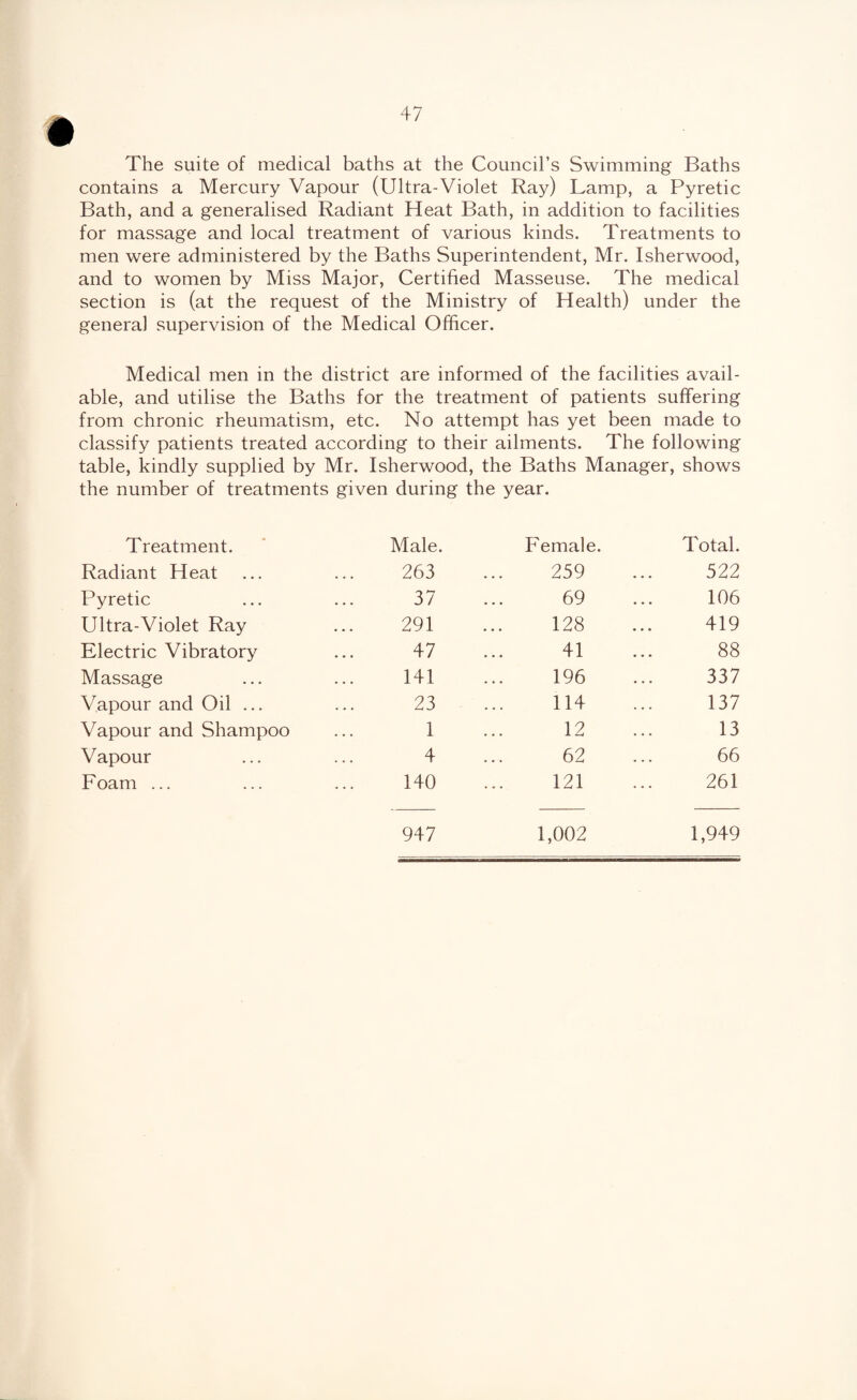 The suite of medical baths at the Council’s Swimming Baths contains a Mercury Vapour (Ultra-Violet Ray) Lamp, a Pyretic Bath, and a generalised Radiant Heat Bath, in addition to facilities for massage and local treatment of various kinds. Treatments to men were administered by the Baths Superintendent, Mr. Isherwood, and to women by Miss Major, Certified Masseuse. The medical section is (at the request of the Ministry of Health) under the general supervision of the Medical Officer. Medical men in the district are informed of the facilities avail¬ able, and utilise the Baths for the treatment of patients suffering from chronic rheumatism, etc. No attempt has yet been made to classify patients treated according to their ailments. The following table, kindly supplied by Mr. Isherwood, the Baths Manager, shows the number of treatments given during the year. Treatment. Male. Female. Total. Radiant Heat 263 259 522 Pyretic 37 69 106 Ultra-Violet Ray 291 128 419 Electric Vibratory 47 41 88 Massage 141 196 337 Vapour and Oil ... 23 114 137 Vapour and Shampoo 1 12 13 Vapour 4 62 66 Foam ... 140 121 261 947 1,002 1,949