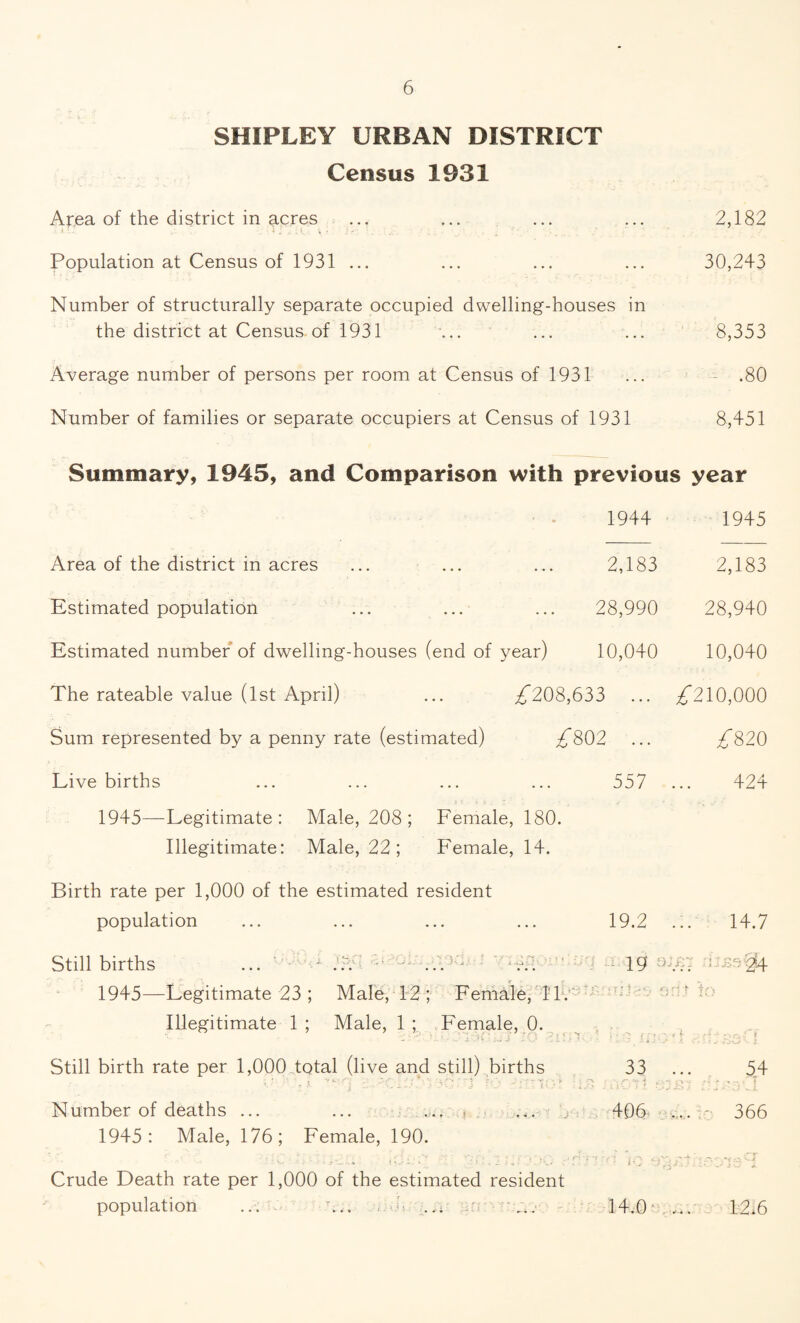 SHIPLEY URBAN DISTRICT Census 1931 Area of the district in acres ... ... ... ... 2,182 , , ; K 'i • .. . Population at Census of 1931 ... ... ... ... 30,243 Number of structurally separate occupied dwelling-houses in the district at Census.of 1931 ... ... ... 8,353 Average number of persons per room at Census of 1931 ... - .80 Number of families or separate occupiers at Census of 1931 8,451 Summary, 1945, and Comparison with previous year 1944 1945 Area of the district in acres ... ... ... 2,183 2,183 Estimated population ... ... ... 28,990 28,940 Estimated number of dwelling-houses (end of year) 10,040 10,040 The rateable value (1st April) ... ,£208,633 ... ^*210,000 Sum represented by a penny rate (estimated) 802 ... /820 Live births ... ... ... ... 557 ... 424 1945—Legitimate: Male, 208 ; Female, 180. Illegitimate: Male, 22; Female, 14. Birth rate per 1,000 of the estimated resident population ... ... ... ... 19.2 Stillbirths ... - .4. ... v.: 1 19 1945—Legitimate 23 ; Male, 12 ; Female, IT. Illegitimate 1 ; Male, 1 ; Female, 0. Still birth rate per 1,000 total (live and still) births 33 Number of deaths ... ... ... < ... V 406 ... 1945: Male, 176; Female, 190. y ■ ■ io . Crude Death rate per 1,000 of the estimated resident population ... ... ,.,v ... 14.0 .. 14.7 j?.e 04 54 366 12*6