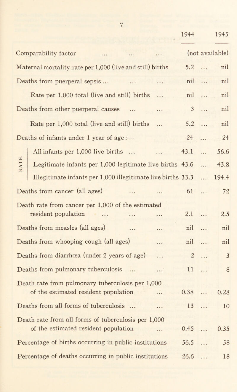 Comparability factor Maternal mortality rate per 1,000 (live and still) births Deaths from puerperal sepsis ... Rate per 1,000 total (live and still) births Deaths from other puerperal causes Rate per 1,000 total (live and still) births Deaths of infants under 1 year of age:— All infants per 1,000 live births w H < Pi Deaths from cancer (all ages) Death rate from cancer per 1,000 of the estimated resident population Deaths from measles (all ages) Deaths from whooping cough (all ages) Deaths from diarrhoea (under 2 years of age) Deaths from pulmonary tuberculosis Death rate from pulmonary tuberculosis per 1,000 of the estimated resident population Deaths from all forms of tuberculosis ... Death rate from all forms of tuberculosis per 1,000 of the estimated resident population Percentage of births occurring in public institutions Percentage of deaths occurring in public institutions 1944 1945 (not available) 5.2 ... nil nil nil nil nil 3 nil 5.2 nil 24 ... 24 43.1 ... 56.6 43.6 43.8 33.3 194.4 61 ... 72 2.1 ... 2.5 nil ... nil nil nil 2 ... 3 11 ... 8 0.38 0.28 13 ... 10 0.45 0.35 56.5 58 26.6 18