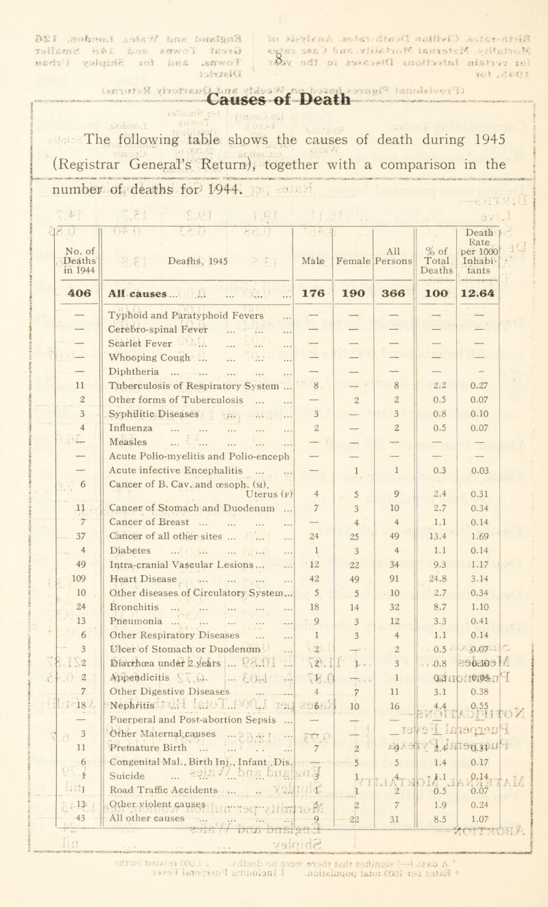 l&Sfc fafiiu: if lit lijrisief- H & i. &.'.«?• /-rrw • s fif-i*s*i iXS&s'- if ’*ta>h’4in<: mj ««awoT ;B,. fcj ■,.... • • ■ . - ( i t : ^; fit 'uvc »*;»-t - < P' L'm-tsS)* >: lf. :$!*;?>» ? / 7 n ; / « i, Laus€& ’W ii6atti .*■ .’:'■* - ' : * . ... - .fc .•«-»■ j^-T ■- The following table shows the causes of death during 1945 (Registrar General’s Return)* together with a comparison in the f.Vt/XVBW •w-ATr.'-j.Sc'* . W* «*¥ I \ number of deaths for 1944. ' B • • . 4 :' No. of . Deaths in 1944 i H- * '. ■. - ,' : > ;' • } f Deaths, 1945 Male Female All Persons % of Total Deaths Death R.ate per 1000 Inhabi¬ tants 406 All causes... .1. ... 176 190 366 lOO 12.64 — Typhoid and Paratyphoid Fevers — — — — — — Gerebro-spinal Fever — — — — — — Scarlet Fever .. — — — — — — Whooping Cough.. — — — — — — Diphtheria . — — — — - 11 Tuberculosis of Respiratory System ... 8 — 8 2.2 0.27 2 Other forms of Tuberculosis . — 2 2 0.5 0.07 3 Syphilitic^ Diseases r.. . 3 — 3 0.8 0.10 4 Influenza . 2 — 2 0.5 0.07 O — Measles ... . — — — — — — Acute Polio-myelitis and Polio-enceph — —• — — — — Acute infective Encephalitis .. — 1 1 0.3 0.03 6 Cancer of B. Cav, and cesoph. (m), Uterus (f) 4 5 9 2.4 0.31 11 Cancer of Stomach and Duodenum ... 7 3 10 2.7 0.34 7 Cancer of LBreast . — 4- 4 1.1 0.14 37 Cancer of all other sites ... . 24 25 49 13.4 1.69 4 Diabetes ... ... ... ... 1 3 4 1.1 0.14 49 Intra-cranial Vascular Lesions. 12 22 34 9.3 1.17 109 Heart Disease . . 42 49 91 24.8 3.14 10 Other diseases of Circulatory System... 5 5 10 2.7 0.34 24 Bronchitis ... . 18 14 32 8.7 1.10 13 Pneumonia ... . 9 3 12 3.3 0.41 6 Other Respiratory Diseases . 1 3 4 1.1 0.14 - 3 Ulcer of Stomach or Duodenum • 2 — 2 0.5 0.07 S IS2 Diarrhcea under 2Te^rs ... VA.Oi ... \ „ i i 1- - 3 ,, -0.8 p;s Qcffi3 1 2 Appendicitis V' ... fs b-i \4T — . „ 1 QSJ fl j;'!<PI®§T?K 7 Other Digestive Diseases 4 7 11 3.1 0.38 ' i 18 \ 'Nephritis j :... I ... ) ... : ... .... Puerperal and Post-abortion Sepsis ... 6 i 10 16 4.4 ri U r 0.55 A . | \ \ ] 3 £ 1 Other Maternal„capses ... ... t - ’ Lp iL iarpidu 11 Premature Birth . 7 2 i Ur ISpAl-'C ‘ 6 Congenital Mai., Birth Inj., Infant ,Dis. — 5 5 1.4 0.17 i ■ '] Suicide ... ' ... ... Road Traffic Accidents. ,C . L $ ■ 1 1 1 ■ 4- , . >. r~, } /i 2 -,T L) jL/I 0.5 0.14, ... /.. i Zi i 0.07 • T ■■ Other violent causes . , pf : 2 7 1.9 0.24 43 All other causes -:-' / -it; '■ •• > 9 A.-*-— 22 31 8.5 -:-f 1.07 * ; - ^- o /' •A Y/JKTKld mM’wj hm*; vs f<Hj , .PdiiS^r on sta?.v aim i v'=3 * ; ,.;m jr; i - .noi: I if isri* esdi/upa —•);! sskjqou itoioJ COO/ u>-;