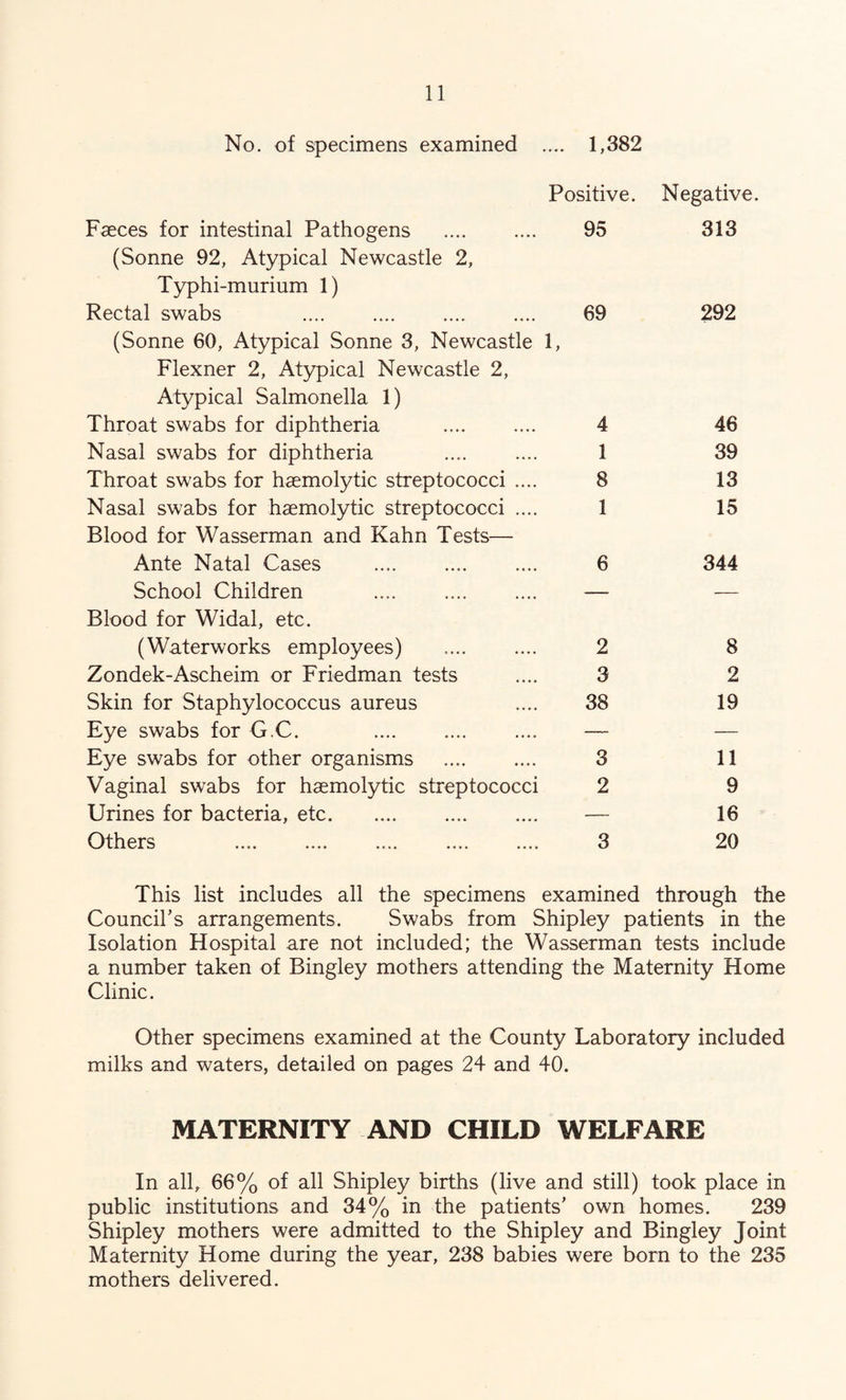 No. of specimens examined .... 1,382 Positive. Negative. Faeces for intestinal Pathogens . 95 313 (Sonne 92, Atypical Newcastle 2, Typhi-murium 1) Rectal swabs . 69 292 (Sonne 60, Atypical Sonne 3, Newcastle 1, Flexner 2, Atypical Newcastle 2, Atypical Salmonella 1) Throat swabs for diphtheria . 4 46 Nasal swabs for diphtheria . 1 39 Throat swabs for haemolytic streptococci .... 8 13 Nasal swabs for haemolytic streptococci .... 1 15 Blood for Wasserman and Kahn Tests— Ante Natal Cases . 6 344 School Children . — — Blood for Widal, etc. (Waterworks employees) 2 8 Zondek-Ascheim or Friedman tests 3 2 Skin for Staphylococcus aureus 38 19 Eye swabs for G,C. . — — Eye swabs for other organisms . 3 11 Vaginal swabs for haemolytic streptococci 2 9 Urines for bacteria, etc. — 16 Others .... .... .... .... .... 3 20 This list includes all the specimens examined through the Council's arrangements. Swabs from Shipley patients in the Isolation Hospital are not included; the Wasserman tests include a number taken of Bingley mothers attending the Maternity Home Clinic. Other specimens examined at the County Laboratory included milks and waters, detailed on pages 24 and 40. MATERNITY AND CHILD WELFARE In all, 66% of all Shipley births (live and still) took place in public institutions and 34% in the patients' own homes. 239 Shipley mothers were admitted to the Shipley and Bingley Joint Maternity Home during the year, 238 babies were born to the 235 mothers delivered.
