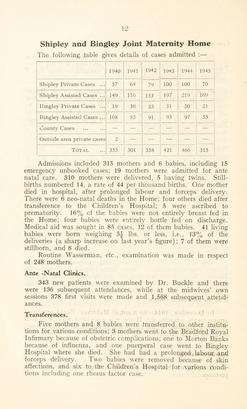 Shipley and Bingley Joint Maternity Home The following table gives details of cases admitted :— 1940 1941 1942 1943 1944 1945 Shipley Private Cases ... 57 64 79 100 100 70 Shipley Assisted Cases ... 149 116 153 197s 219 169 Bingley Private Cases ... 19 36 35 31 50 21 Bingley Assisted Cases ... 108 85 91 93 97 55 County Cases — — — — — — Outside area private cases 2 — — — Total 335 301 358 421 466 315 Admissions included 315 mothers and 6 babies, including 15 emergency unbooked cases; 19 mothers were admitted for ante natal care. 310 mothers were delivered, 5 having twins. Still¬ births numbered 14, a rate of 44 per thousand births. One mother died in hospital, after prolonged labour and forceps delivery. There were 6 neo-natal deaths in the Home; four others died after transference to the Children’s Hospital; 5 were ascribed to prematurity. 16% of the babies were not entirely breast fed in the Home; four babies were entirely bottle fed on discharge. Medical aid was sought in 85 cases, 12 of them babies. 41 living babies were born weighing 5J lbs. or less, i.e., 13% of the deliveries (a sharp increase on last year’s figure); 7 of them were stillborn, and 8 died. Routine Wasserman, etc., examination was made in respect of 248 mothers. Ante -Natal Clinics. 343 new patients were examined by Dr. Buckle and there were 136 subsequent attendances, while at the midwives’ own sessions 378 first visits were made and 1,568 subsequent attend¬ ances. Transferences. Five mothers and 8 babies were transferred to other institu¬ tions for various conditions; 3 mothers went to the Bradford Royal Infirmary because of obstetric complications; one to Morton Banks because of influenza, and one puerperal case went to Bingley Hospital where she died. She had had a prolonged, labour and forceps delivery. Two babies were removed because of skin affections, and six to the Children’s Hospital for various Condi¬ tions including one rhesus factor case.