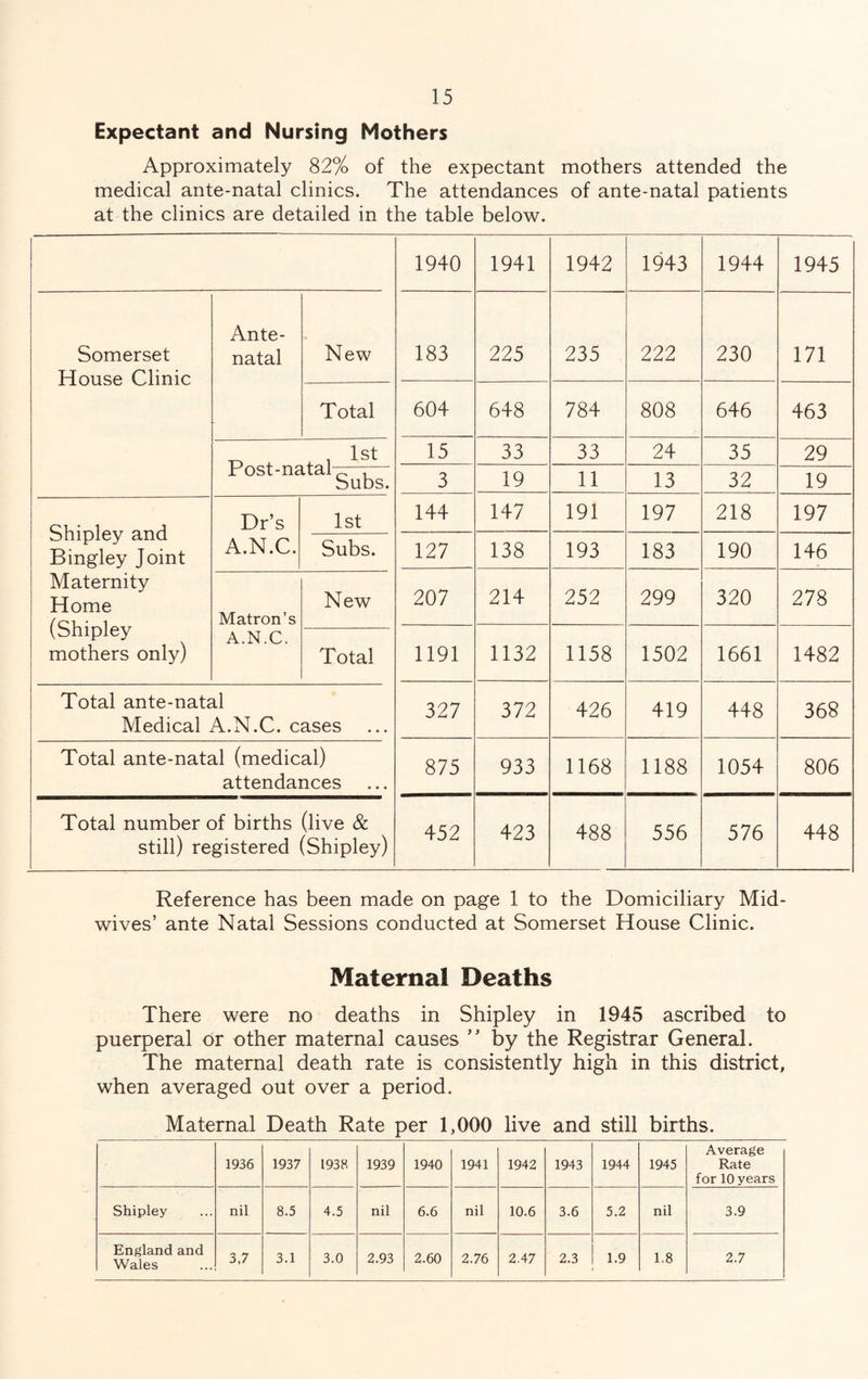 Expectant and Nursing Mothers Approximately 82% of the expectant mothers attended the medical ante-natal clinics. The attendances of ante-natal patients at the clinics are detailed in the table below. 1940 1941 1942 1943 1944 1945 Somerset House Clinic Ante¬ natal New 183 225 235 222 230 171 Total 604 648 784 808 646 463 Post-n£ . , 1st 15 33 33 24 35 29 itai„ , Subs. 3 19 11 13 32 19 Shipley and Bingley Joint Maternity Home (Shipley mothers only) Dr’s A.N.C. 1st 144 147 191 197 218 197 Subs. 127 138 193 183 190 146 Matron’s A.N.C. New 207 214 252 299 320 278 Total 1191 1132 1158 1502 1661 1482 Total ante-natal Medical A.N.C. cases 327 372 426 419 448 368 Total ante-natal (medical) attendances 875 933 1168 1188 1054 806 Total number of births (live & still) registered (Shipley) 452 423 488 556 576 448 Reference has been made on page 1 to the Domiciliary Mid¬ wives’ ante Natal Sessions conducted at Somerset House Clinic. Maternal Deaths There were no deaths in Shipley in 1945 ascribed to puerperal or other maternal causes ” by the Registrar General. The maternal death rate is consistently high in this district, when averaged out over a period. Maternal Death Rate per 1,000 live and still births. 1936 1937 L938 1939 1940 1941 1942 1943 1944 1945 Average Rate for 10 years Shipley nil 8.5 4.5 nil 6.6 nil 10.6 3.6 5.2 nil 3.9 England and Wales 3,7 3.1 3.0 2.93 2.60 2.76 2.47 2.3 1.9 1.8 2.7