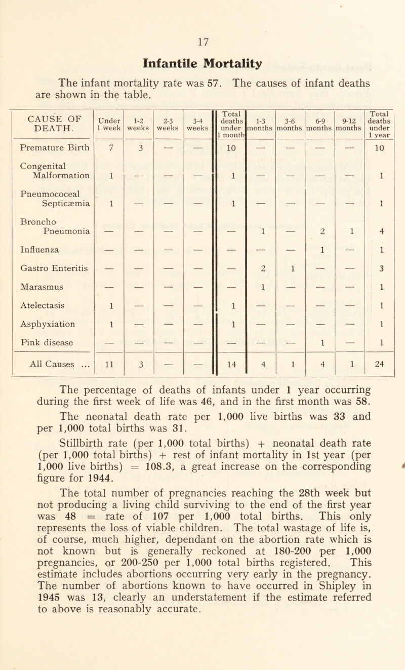 Infantile Mortality The infant mortality rate was 57. The causes of infant deaths are shown in the table. CAUSE OF DEATH. Under 1 week 1-2 weeks 2-3 weeks 3-4 weeks Total deaths under 1 month 1-3 months 3-6 months 6-9 months 9-12 months Total deaths under 1 year Premature Birth 7 3 — — 10 — — — — 10 Congenital Malformation 1 — — — 1 — — — — 1 Pneumococeal Septicaemia 1 — — — 1 — — — — 1 Broncho Pneumonia — — — — — 1 — 2 1 4 Influenza — — — — — — — 1 — 1 Gastro Enteritis — — — — — 2 1 — — 3 Marasmus — — — — — 1 — — — 1 Atelectasis 1 — — — 1 — — — — 1 Asphyxiation 1 — — — 1 — — — — 1 Pink disease — — — — — — — 1 — 1 All Causes ... 11 3 — — 14 4 1 4 1 24 The percentage of deaths of infants under 1 year occurring during the first week of life was 46, and in the first month was 58. The neonatal death rate per 1,000 live births was 33 and per 1,000 total births was 31. Stillbirth rate (per 1,000 total births) + neonatal death rate (per 1,000 total births) + rest of infant mortality in 1st year (per 1,000 live births) = 108.3, a great increase on the corresponding figure for 1944. The total number of pregnancies reaching the 28th week but not producing a living child surviving to the end of the first year was 48 — rate of 107 per 1,000 total births. This only represents the loss of viable children. The total wastage of life is, of course, much higher, dependant on the abortion rate which is not known but is generally reckoned at 180-200 per 1,000 pregnancies, or 200-250 per 1,000 total births registered. This estimate includes abortions occurring very early in the pregnancy. The number of abortions known to have occurred in Shipley in 1945 was 13, clearly an understatement if the estimate referred to above is reasonably accurate.