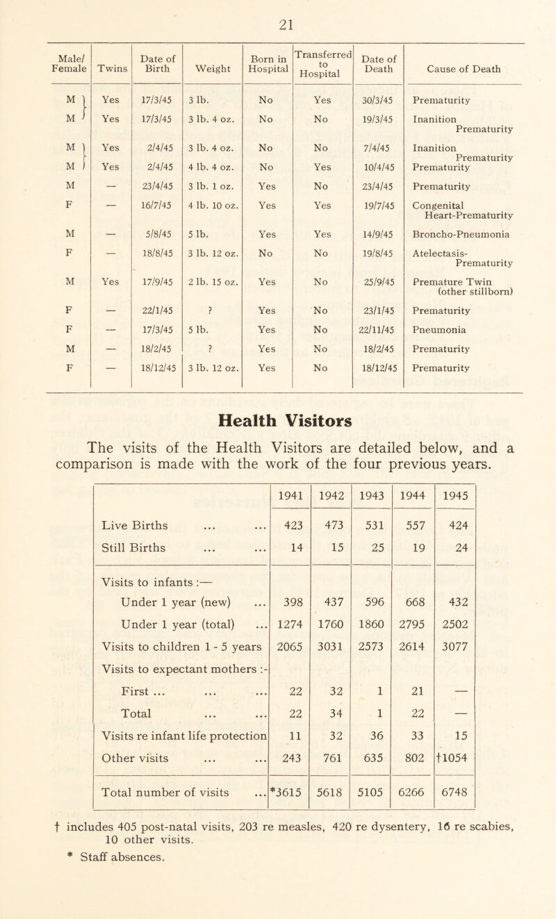Male/ Female Twins Date of Birth Weight Born in Hospital Transferred to Hospital Date of Death Cause of Death M ' Yes 17/3/45 3 lb. No Yes 30/3/45 Prematurity M Yes 17/3/45 3 lb. 4 oz. No No 19/3/45 Inanition Prematurity M 1 Yes 2/4/45 3 lb. 4 oz. No No 7/4/45 Inanition Prematurity M I Yes 2/4/45 4 lb.4 oz. No Yes 10/4/45 Prematurity M — 23/4/45 3 lb. 1 oz. Yes No 23/4/45 Prematurity F — 16/7/45 4 lb. 10 oz. Yes Yes 19/7/45 Congenital Heart-Prematurity M — 5/8/45 5 lb. Yes Yes 14/9/45 Broncho-Pneumonia F — 18/8/45 3 lb. 12 oz. No No 19/8/45 Atelectasis- Prematurity M Yes 17/9/45 2 lb. 15 oz. Yes No 25/9/45 Premature Twin (other stillborn) F — 22/1/45 p Yes No 23/1/45 Prematurity F — 17/3/45 5 lb. Yes No 22/11/45 Pneumonia M — 18/2/45 ? Yes No 18/2/45 Prematurity F — 18/12/45 3 lb. 12 oz. Yes No 18/12/45 Prematurity Health Visitors The visits of the Health Visitors are detailed below, and a comparison is made with the work of the four previous years. 1941 1942 1943 1944 1945 Live Births 423 473 531 557 424 Still Births 14 15 25 19 24 Visits to infants Under 1 year (new) 398 437 596 668 432 Under 1 year (total) 1274 1760 1860 2795 2502 Visits to children 1-5 years 2065 3031 2573 2614 3077 Visits to expectant mothers :- First ... 22 32 1 21 — Total 22 34 1 22 — Visits re infant life protection 11 32 36 33 15 Other visits 243 761 635 802 fl054 Total number of visits *3615 5618 5105 6266 6748 f includes 405 post-natal visits, 203 re measles, 420 re dysentery, 16 re scabies, 10 other visits. * Staff absences.