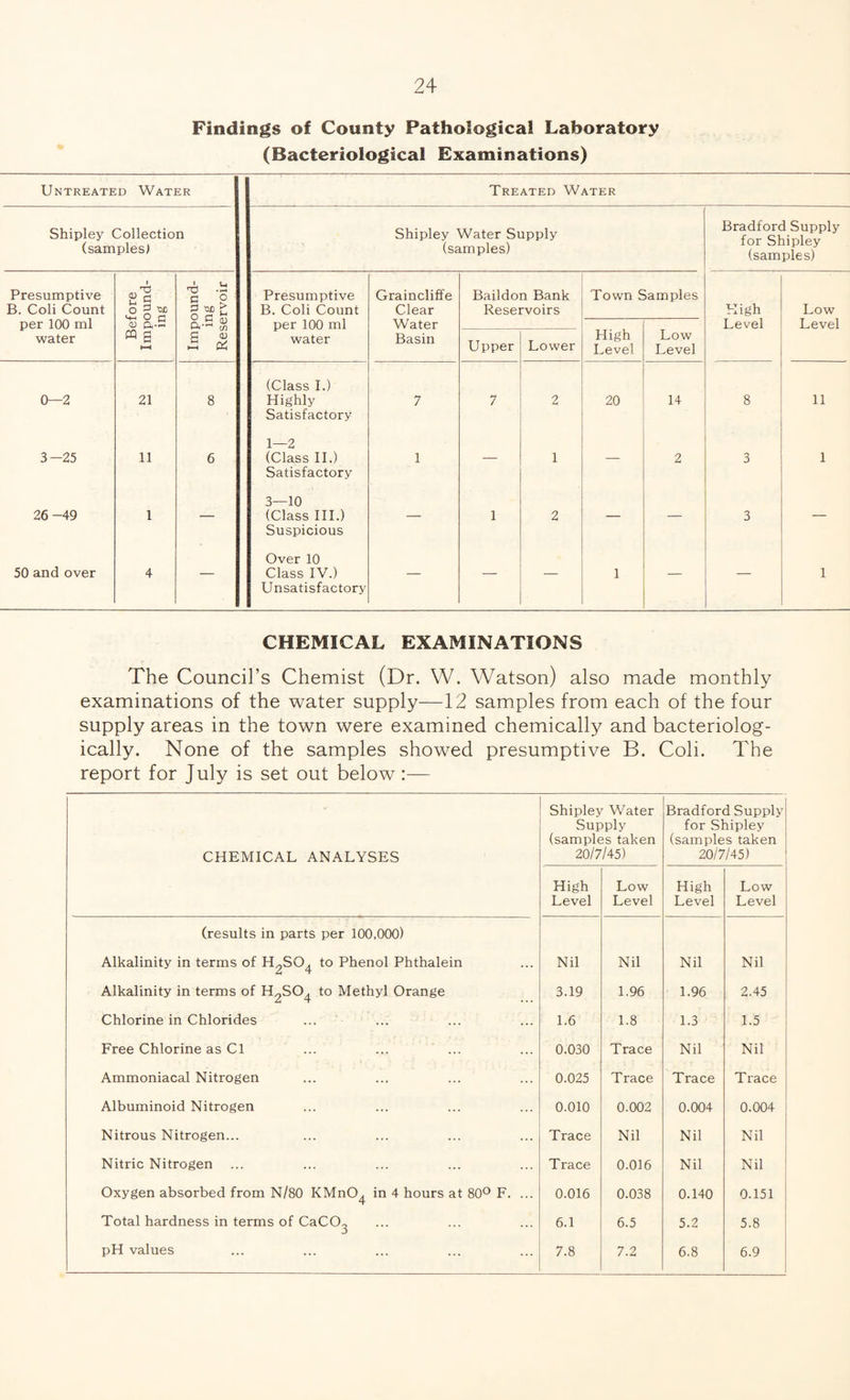 Findings of County Pathological Laboratory (Bacteriological Examinations) Untreated Water Treated Water Shipley Collection (samples) Shipley Water Supply (samples) Bradford Supply for Shipley (samples) Presumptive B. Coli Count 2 a O ^ M _L u T3 .yH c o Presumptive B. Coli Count Graincliffe Clear Baildon Bank Reservoirs Town Samples High Low per 100 ml <u p,.a n -5 ^ S 3 ►—i Mh per 100 ml water Water Level Level water « S t-H Basin Upper Lower High Level Low Level 0—2 21 8 (Class I.) Highly Satisfactory 7 7 2 20 14 8 11 3-25 11 6 1—2 (Class II.) Satisfactory 1 — 1 — 2 3 1 26-49 1 — 3—10 (Class III.) Suspicious — 1 2 — — 3 — 50 and over 4 — Over 10 Class IV.) Unsatisfactory — — — 1 — _ 1 CHEMICAL EXAMINATIONS The Council’s Chemist (Dr. W. Watson) also made monthly examinations of the water supply—12 samples from each of the four supply areas in the town were examined chemically and bacteriolog- ically. None of the samples showed presumptive B. Coli. The report for July is set out below:— CHEMICAL ANALYSES Shipley Water Supply (samples taken 20/7/45) Bradford Supply for Shipley (samples taken 20/7/45) High Level Low Level High Level Low Level (results in parts per 100,000) Alkalinity in terms of H^SO^ to Phenol Phthalein Nil Nil Nil Nil Alkalinity in terms of H2S04 to Methyl Orange 3.19 1.96 1.96 2.45 Chlorine in Chlorides 1.6 1.8 1.3 1.5 Free Chlorine as Cl 0.030 Trace Nil Nil Ammoniacal Nitrogen 0.025 Trace Trace Trace Albuminoid Nitrogen 0.010 0.002 0.004 0.004 Nitrous Nitrogen... Trace Nil Nil Nil Nitric Nitrogen ... Trace 0.016 Nil Nil Oxygen absorbed from N/80 KMnO^ in 4 hours at 80° F. ... 0.016 0.038 0.140 0.151 Total hardness in terms of CaCO^ 6.1 6.5 5.2 5.8 pH values 7.8 7.2 6.8 6.9