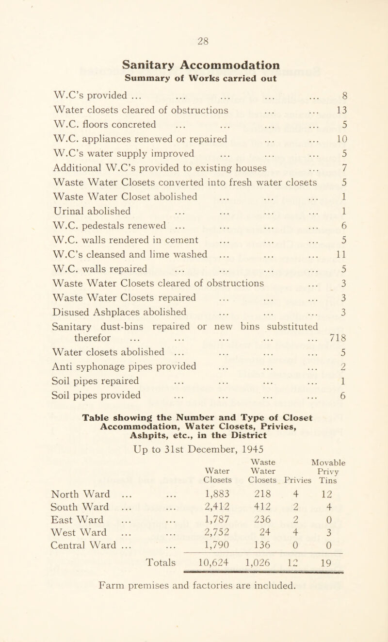 Sanitary Accommodation Summary of Works carried out W.C’s provided ... ... ... ... ... 8 Water closets cleared of obstructions ... ... 13 W.C. floors concreted ... ... ... ... 5 W.C. appliances renewed or repaired ... ... 10 W.C’s water supply improved ... ... ... 5 Additional W.C’s provided to existing houses ... 7 Waste Water Closets converted into fresh water closets 5 Waste Water Closet abolished ... ... ... 1 Urinal abolished ... ... ... ... 1 W.C. pedestals renewed ... ... ... ... 6 W.C. walls rendered in cement ... ... ... 5 W.C’s cleansed and lime washed ... ... ... 11 W.C. walls repaired ... ... ... ... 5 Waste Water Closets cleared of obstructions ... 3 Waste Water Closets repaired ... ... ... 3 Disused Ashplaces abolished ... ... ... 3 Sanitary dust-bins repaired or new bins substituted therefor ... ... ... ... ... 718 Water closets abolished ... ... ... ... 5 Anti syphonage pipes provided ... ... ... 2 Soil pipes repaired ... ... ... ... 1 Soil pipes provided ... ... ... ... 6 Table showing the Number and Type of Closet Accommodation, Water Closets, Privies, Ashpits, etc., in the District Up to 31st December, 1945 Waste Movable Water Water Privy Closets Closets Privies Tins North Ward 1,883 218 4 12 South Ward 2,412 412 2 4 East Ward 1,787 236 2 0 West Ward 2,752 24 4 3 Central Ward ... 1,790 136 0 0 Totals 10,624 1,026 12 19 Farm premises and factories are included.