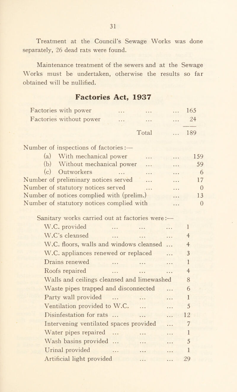 Treatment at the Council’s Sewage Works was done separately, 26 dead rats were found. Maintenance treatment of the sewers and at the Sewage Works must be undertaken, otherwise the results so far obtained will be nullified. Factories Act, 1937 Factories with power ... ... ... 165 Factories without power ... ... ... 24 Total ... 189 Number of inspections of factories :— (a) With mechanical power (b) Without mechanical power (c) Outworkers Number of preliminary notices served Number of statutory notices served Number of notices complied with (prelim.) Number of statutory notices complied with 159 59 6 17 0 13 0 Sanitary works carried out at factories were:— W.C. provided ... ... ... 1 W.C’s cleansed ... ... ... 4 W.C. floors, walls and windows cleansed ... 4 W.C. appliances renewed or replaced ... 3 Drains renewed ... ... ... 1 Roofs repaired ... ... ... 4 Walls and ceilings cleansed and limewashed 8 Waste pipes trapped and disconnected ... 6 Party wall provided ... ... ... 1 Ventilation provided to W.C. ... ... 5 Disinfestation for rats ... ... ... 12 Intervening ventilated spaces provided ... 7 Water pipes repaired ... ... ... 1 Wash basins provided ... ... ... 5 Urinal provided ... ... ... 1 Artificial light provided ... ... 29