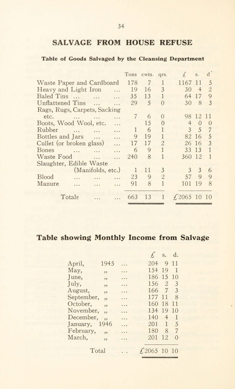 SALVAGE FROM HOUSE REFUSE Table of Goods Salvaged by the Cleansing Department Tons cwts. qrs. £ S. d Waste Paper and Cardboard 178 7 1 1167 11 5 Heavy and Light Iron 19 16 3 30 4 2 Baled Tins ... 35 13 1 64 17 9 Unflattened Tins 29 5 0 30 8 3 Rags, Rugs, Carpets, Sacking ot 0# ••• ••• 7 6 0 98 12 11 Boots, Wood Wool, etc. 15 0 4 0 0 Rubber 1 6 1 3 5 7 Bottles and Jars 9 19 1 82 16 5 Cullet (or broken glass) 17 17 2 26 16 3 Bones 6 9 1 33 13 1 Waste Food 240 8 1 360 12 1 Slaughter, Edible Waste (Manifolds, etc.) 1 11 3 3 3 6 Blood 23 9 2 57 9 9 Manure 91 8 1 101 19 8 Totals 663 13 1 C2065 10 10 Table showing Monthly Income from Salvage £ s. d. April, 1945 ... 204 9 11 May, 154 19 1 June, 186 15 10 July, 156 2 3 August, „ 166 7 3 September, ,, 177 11 8 October, „ 160 18 11 November, ,, 134 19 10 December, ,, 140 4 1 January, 1946 201 1 5 February, ,, 180 8 7 March, ,, 201 12 0 Total ... £2065 10 10
