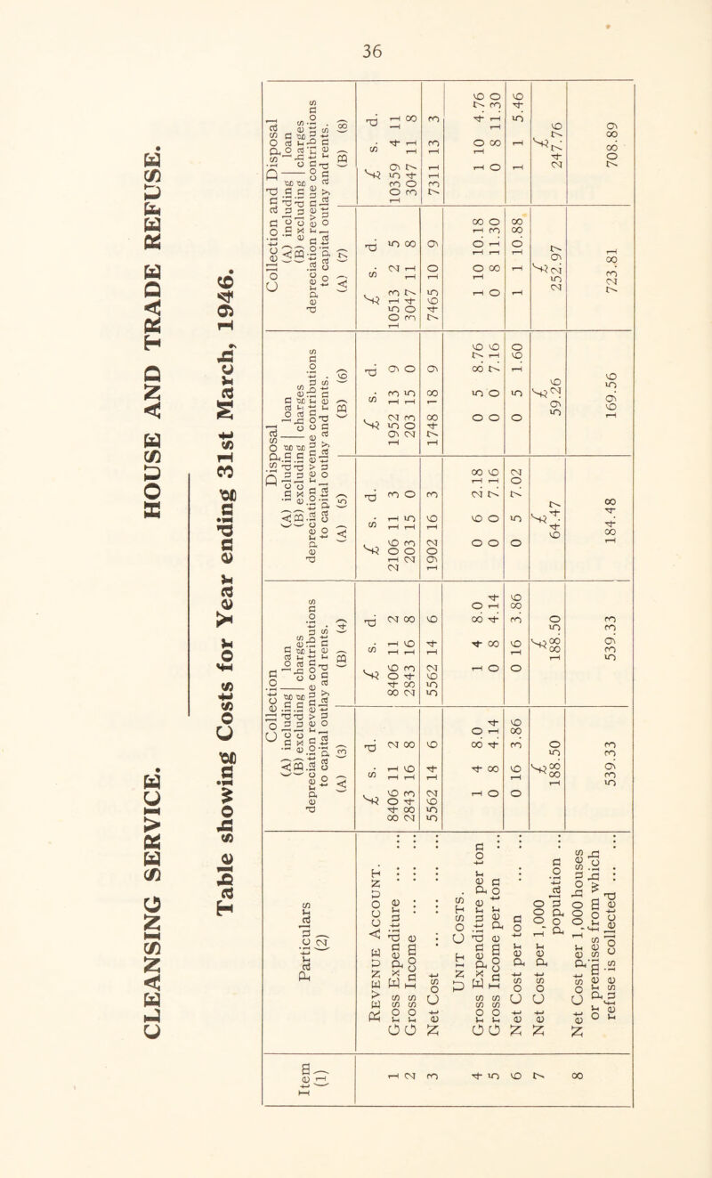 CLEANSING SERVICE. HOUSE AND TRADE REFUSE <0 05 rG fj s s 4- 4 w rH CO <01 c •V* c 05 5- i 05 5-i o VM «5 4-4 <5) O u sc a •— o J3 (A ^05 s C$ H X ^ Co qj 52 G Orta a o £ .2 o XUD ”0£) T) c C w 3 3 a “o o S x • a — <u I i TT /—v -—% v<e g 2 x> a C <u iJ a o ^ O rH ° rt a >> cP 5 o U _H rt rt O o c .2 a rt o Sj Jh P, CD T3 C/3 G .2 ^ 3 C/3 C/3 _Q G tiJj l-i <D ai J-i u r2 jS 0^3 x «°S ra_as c/3 2M X f r* C JS a; X > G 03 o 5-i r—< G rt o .- a c^.S.S & TJ T3 M O O G X CD <CQ.2 o g o a -w a 03 T) to G o to rH <3 G me rt a O rt 1-1 -c o c/3 ttC 00 .5.3 x 'S G G o o C X — 03 <JS 3 c a 03 H-H tH °c o 2 03 £ 3 b GiS <D +J > G (D O J-l r-H c 03 O-G .2 o 03 2 a a 03 H3 00 5 £ s. d. 10359 4 11 3047 11 8 7311 13 3 1 10 4.76 0 8 11.30 1 1 5.46 £ 247.76 Ov 00 CO o < £ s. d. 10513 2 5 3047 11 8 7465 10 9 1 10 10.18 0 8 11.30 1 1 10.88 £ 252.97 723.81 S m £ s. d. 1952 13 9 203 15 0 o CO 00 n- j>. 0 5 8.76 0 0 7.16 0 5 1.60 £ 59.26 169.56 00 VO CM r-H t-H O /*S rO 0O O ro <M »o c- 00 • r-H lO vO vO O VO M^ a-a. « a a Tt << vO 00 '—' , , ©fO CM O O O r-H Moo O rH CXT O CO t-H vO O T—l 00 /^V a CO 00 vO 00 rth CO O CO VO CO • >—i vo ■n- oo VO M22 03 ^-v w a a CO ro CQ r-H IT) —' . VO PO CM r-H O o Mon- vO n- co VO 00 CM >o vO O T-H 00 av h MOO vO oo n- co o CO CO VO co • a vO n- oo vO Mj co O' a—v w a a 00 rn < r-H VO '— . VO f*3 CM t-H O O M o ^ vO n- oo U~) CO CM VO C/3 tH J5 3 r-^ .o oo a a Cti Ph h Z S> O o o < w D Z w W > w 03 : a : a -a X) 03 5=1 a 03 « a. g * c 03 H 03 O a o -a a 03 a 03 a 3 a • o a a 03 a Oh O 03 p _o a Jti o 'a O Ph O o a' Oh 03 a 03 o 03 .X O ^ ° £ rP o o o a rO a s s w h 03 C/3 C/3 C/3 C/3 O O J-i 5h o o a. 03 • G< fl u a u h HH 03 a a 8 03 Oh 03 Oh 03 Ph -4—1 x c -4—» C/3 o G W a C/3 O C/3 O C/3 o o C/3 C/3 C/3 C/3 o o o 4-> o o 4-4 4—4 4-4 03 Jh J-* 03 03 03 O 0 CO n- vo vO oo O o 03 03 03 a 03 Oh 3 03 a
