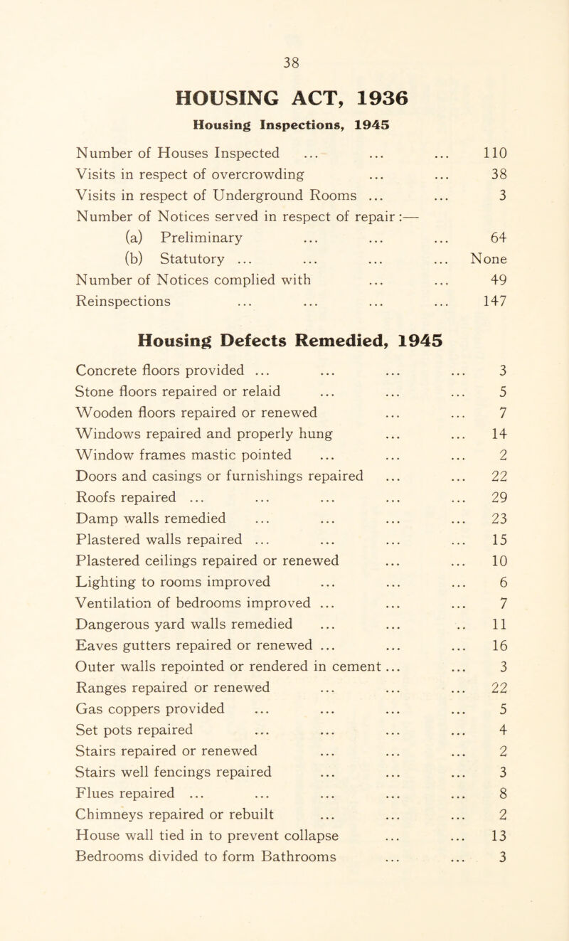 HOUSING ACT, 1936 Housing Inspections, 1945 Number of Houses Inspected ... ... ... 110 Visits in respect of overcrowding ... ... 38 Visits in respect of Underground Rooms ... ... 3 Number of Notices served in respect of repair:— (a) Preliminary ... ... ... 64 (b) Statutory ... ... ... ... None Number of Notices complied with ... ... 49 Reinspections ... ... ... ... 147 Housing Defects Remedied, 1945 Concrete floors provided ... ... ... ... 3 Stone floors repaired or relaid ... ... ... 5 Wooden floors repaired or renewed ... ... 7 Windows repaired and properly hung ... ... 14 Window frames mastic pointed ... ... ... 2 Doors and casings or furnishings repaired ... ... 22 Roofs repaired ... ... ... ... ... 29 Damp walls remedied ... ... ... ... 23 Plastered walls repaired ... ... ... ... 15 Plastered ceilings repaired or renewed ... ... 10 Lighting to rooms improved ... ... ... 6 Ventilation of bedrooms improved ... ... ... 7 Dangerous yard walls remedied ... ... .. 11 Eaves gutters repaired or renewed ... ... ... 16 Outer walls repointed or rendered in cement... ... 3 Ranges repaired or renewed ... ... ... 22 Gas coppers provided ... ... ... ... 5 Set pots repaired ... ... ... ... 4 Stairs repaired or renewed ... ... ... 2 Stairs well fencings repaired ... ... ... 3 Flues repaired ... ... ... ... ... 8 Chimneys repaired or rebuilt ... ... ... 2 House wall tied in to prevent collapse ... ... 13 Bedrooms divided to form Bathrooms ... ... 3
