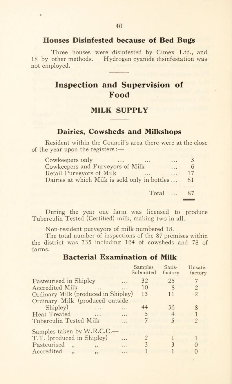 Houses Disinfested because of Bed Bugs Three houses were disinfested by Cimex Ltd., and 18 by other methods. Hydrogen cyanide disinfestation was not employed. Inspection and Supervision of Food MILK SUPPLY Dairies, Cowsheds and Milkshops Resident within the Council’s area there were at the close of the year upon the registers :— Cowkeepers only ... ... ... 3 Cowkeepers and Purveyors of Milk ... 6 Retail Purveyors of Milk ... ... 17 Dairies at which Milk is sold only in bottles ... 61 Total ... 87 During the year one farm was licensed to produce Tuberculin Tested (Certified) milk, making two in all. Non-resident purveyors of milk numbered 18. The total number of inspections of the 87 premises within the district was 335 including 124 of cowsheds and 78 of farms. Bacterial Examination of Milk Samples Satis- Unsatis¬ Submitted factory factory Pasteurised in Shipley 32 25 7 Accredited Milk 10 8 2 Ordinary Milk (produced in Shipley) Ordinary Milk (produced outside 13 11 2 Shipley) 44 36 8 Heat Treated 5 4 1 Tuberculin Tested Milk 7 5 2 Samples taken by W.R.C.C.— T.T. (produced in Shipley) 2 1 1 Pasteurised ,, ,, 3 3 0 Accredited ,, ,, 1 1 0