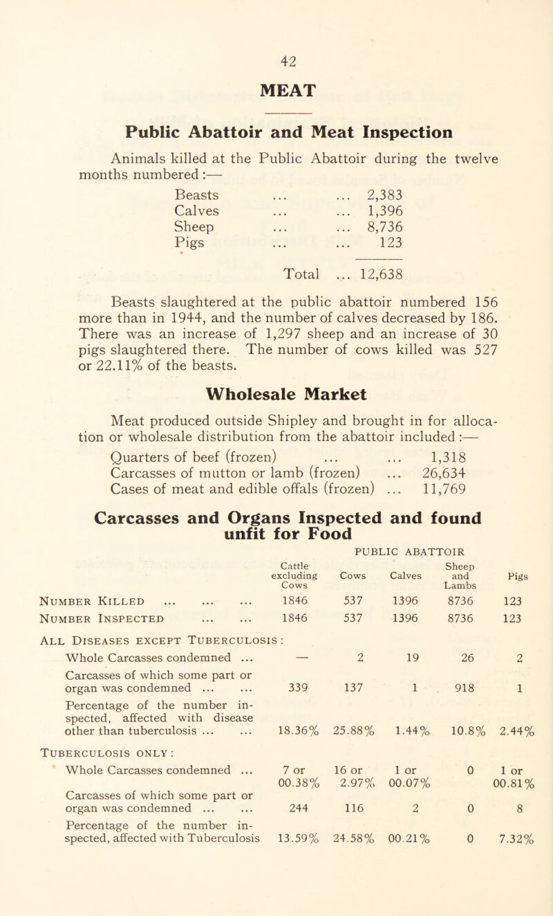 MEAT Public Abattoir and Meat Inspection Animals killed at the Public Abattoir during the twelve months numbered:— Beasts Calves Sheep Pigs Total 2,383 1,396 8,736 123 12,638 Beasts slaughtered at the public abattoir numbered 156 more than in 1944, and the number of calves decreased by 186. There was an increase of 1,297 sheep and an increase of 30 pigs slaughtered there. The number of cows killed was 527 or 22.11% of the beasts. Wholesale Market Meat produced outside Shipley and brought in for alloca¬ tion or wholesale distribution from the abattoir included:— Quarters of beef (frozen) ... ... 1,318 Carcasses of mutton or lamb (frozen) ... 26,634 Cases of meat and edible offals (frozen) ... 11,769 Carcasses and Organs Inspected and found unfit for Food Number Killed . Cattle excluding Cows 1846 PUBLIC ABATTOIR Sheep Cows Calves and Lambs 537 1396 8736 Pigs 123 Number Inspected . 1846 537 1396 8736 123 All Diseases except Tuberculosis : Whole Carcasses condemned ... — 2 19 26 2 Carcasses of which some part or organ was condemned ... 339 137 1 918 1 Percentage of the number in¬ spected, affected with disease other than tuberculosis ... 18.36% 25.88% 1.44% 10.8% 2.44% Tuberculosis only : Whole Carcasses condemned ... 7 or 16 or 1 or 0 1 or Carcasses of which some part or organ was condemned ... 00.38% 244 2.97% 116 00.07% 2 0 00.81% 8 Percentage of the number in¬ spected, affected with Tuberculosis 13.59% 24.58% 00.21% 0 7.32%