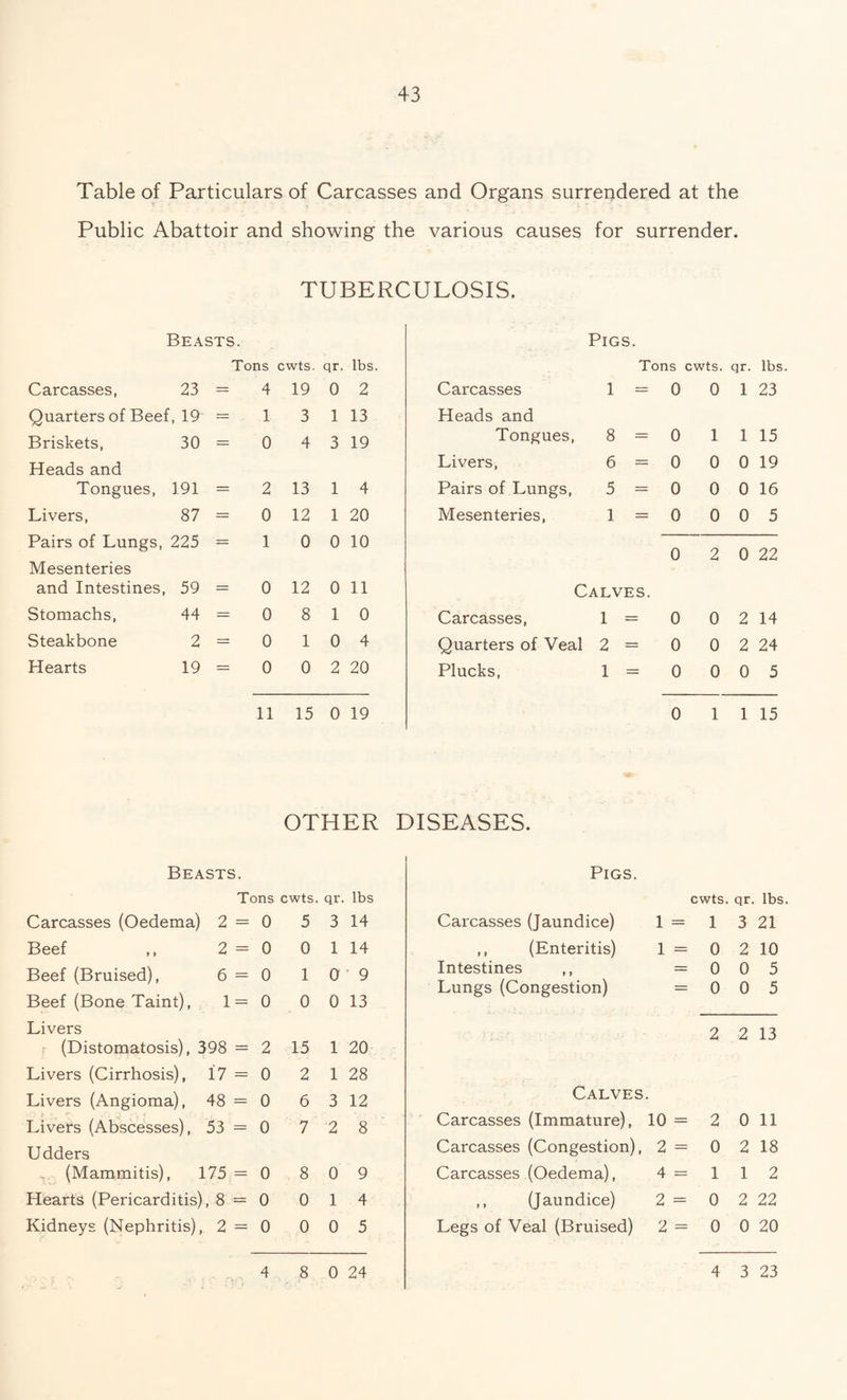Table of Particulars of Carcasses and Organs surrendered at the Public Abattoir and showing the various causes for surrender. TUBERCULOSIS. Beasts. Carcasses, 23 Tons = 4 cwts. 19 qr. 0 lbs 2 Quarters of Beef, 19~ = 1 3 1 13 Briskets, 30 = 0 4 3 19 Heads and Tongues, 191 = 2 13 1 4 Livers, 87 = 0 12 1 20 Pairs of Lungs, 225 = 1 0 0 10 Mesenteries and Intestines, 59 = 0 12 0 11 Stomachs, 44 = 0 8 1 0 Steakbone 2 = 0 1 0 4 Hearts 19 = 0 0 2 20 11 15 0 19 Pigs. Tons cwts. qr. lbs. Carcasses 1 = 0 0 1 23 Heads and Tongues, 8 = 0 1 1 15 Livers, 6 = 0 0 0 19 Pairs of Lungs, 5 = 0 0 0 16 Mesenteries, 1 = 0 0 0 5 0 2 0 22 Calves. Carcasses, 1 = 0 0 2 14 Quarters of Veal 2 = 0 0 2 24 Plucks, 1 = 0 0 0 5 0 1 1 15 OTHER DISEASES. Beasts. Tons cwts. qr. lbs Carcasses (Oedema) 2=0 5 3 14 Beef ,, 2=0 0 1 14 Beef (Bruised), 6=0 1 0 9 Beef (Bone Taint), 1= 0 0 0 13 Livers (Distomatosis), 398 = 2 15 1 20 Livers (Cirrhosis), 17 = 0 2 1 28 Livers (Angioma), 48 = 0 6 3 12 Livers (Abscesses), 53 = 0 7 2 8 Udders (Mammitis), 175 = 0 8 0 9 Hearts (Pericarditis), 8=0 014 Kidneys (Nephritis), 2 = 0 0 0 5 Pigs. Carcasses (Jaundice) ,, (Enteritis) Intestines Lungs (Congestion) cwts. qr. lbs. 1 = 1 3 21 1 = 0 2 10 = 005 = 005 2 2 13 Calves. Carcasses (Immature), 10 = 2 0 11 Carcasses (Congestion), 2 = 0 2 18 Carcasses (Oedema), 4 = 1 1 2 ,, (Jaundice) 2 = 0 2 22 Legs of Veal (Bruised) 2 = 0 0 20 4 3 23 4 8 0 24