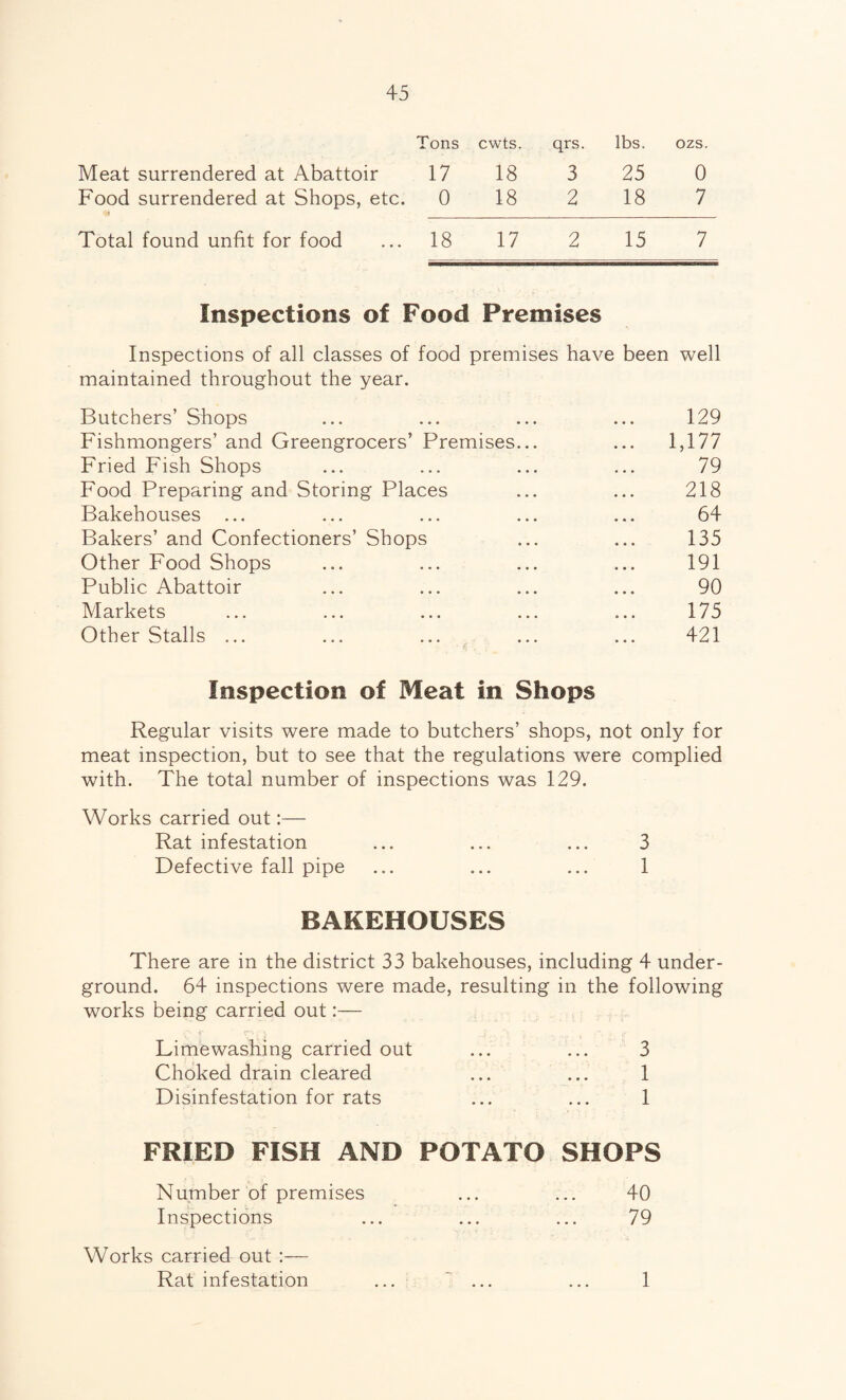 Meat surrendered at Abattoir Food surrendered at Shops, etc. Total found unfit for food Tons cwts. qrs. lbs. ozs. 17 18 3 25 0 0 18 2 18 7 18 17 2 15 7 Inspections of Food Premises Inspections of all classes of food premises have been well maintained throughout the year. Butchers’ Shops ... ... ... ... 129 Fishmongers’ and Greengrocers’ Premises... ... 1,177 Fried Fish Shops ... ... ... ... 79 Food Preparing and Storing Places ... ... 218 Bakehouses ... ... ... ... ... 64 Bakers’ and Confectioners’ Shops ... ... 135 Other Food Shops ... ... ... ... 191 Public Abattoir ... ... ... ... 90 Markets ... ... ... ... ... 175 Other Stalls ... ... ... ... ... 421 Inspection of Meat in Shops Regular visits were made to butchers’ shops, not only for meat inspection, but to see that the regulations were complied with. The total number of inspections was 129. Works carried out:— Rat infestation ... ... ... 3 Defective fall pipe ... ... ... 1 BAKEHOUSES There are in the district 33 bakehouses, including 4 under¬ ground. 64 inspections were made, resulting in the following works being carried out:— Lime washing carried out ... ... 3 Choked drain cleared ... ... 1 Disinfestation for rats ... ... 1 FRIED FISH AND POTATO SHOPS Number of premises ... ... 40 Inspections ... ... ... 79 Works carried out Rat infestation ... ... ... 1