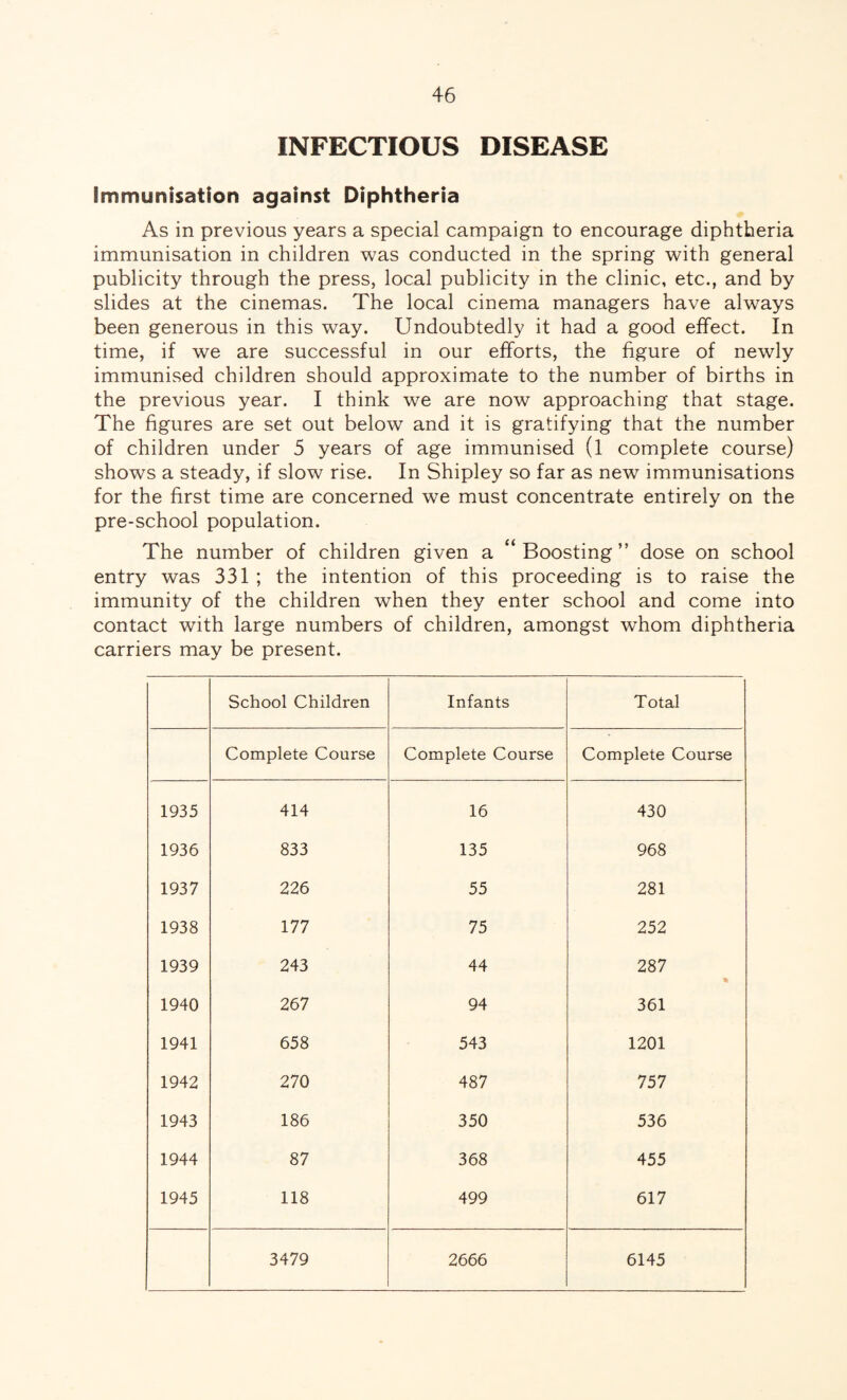 INFECTIOUS DISEASE Immunisation against Diphtheria As in previous years a special campaign to encourage diphtheria immunisation in children was conducted in the spring with general publicity through the press, local publicity in the clinic, etc., and by slides at the cinemas. The local cinema managers have always been generous in this way. Undoubtedly it had a good effect. In time, if we are successful in our efforts, the figure of newly immunised children should approximate to the number of births in the previous year. I think we are now approaching that stage. The figures are set out below and it is gratifying that the number of children under 5 years of age immunised (l complete course) shows a steady, if slow rise. In Shipley so far as new immunisations for the first time are concerned we must concentrate entirely on the pre-school population. The number of children given a “ Boosting ” dose on school entry was 331 ; the intention of this proceeding is to raise the immunity of the children when they enter school and come into contact with large numbers of children, amongst whom diphtheria carriers may be present. School Children Infants Total Complete Course Complete Course Complete Course 1935 414 16 430 1936 833 135 968 1937 226 55 281 1938 177 75 252 1939 243 44 287 * 1940 267 94 361 1941 658 543 1201 1942 270 487 757 1943 186 350 536 1944 87 368 455 1945 118 499 617 3479 2666 6145
