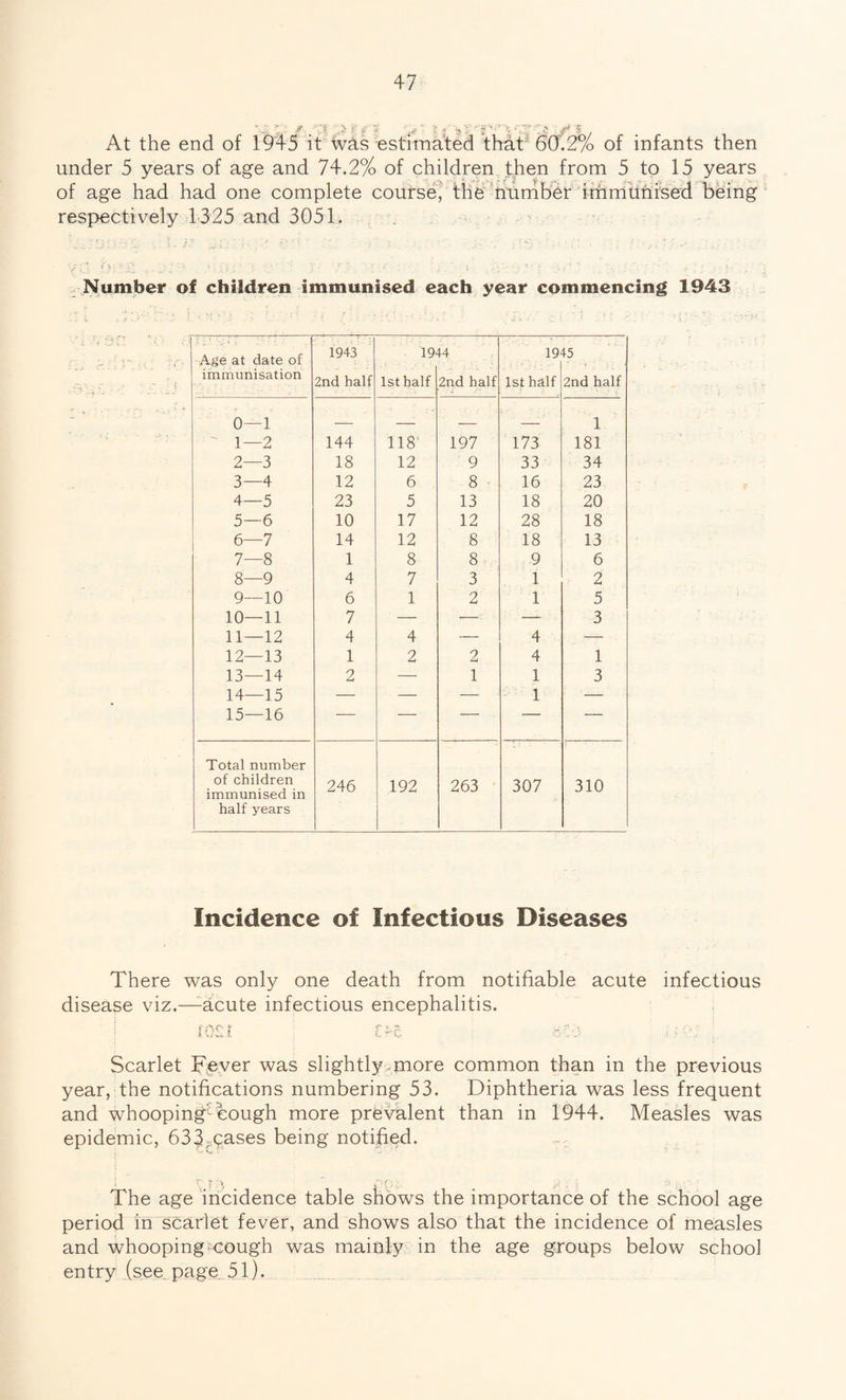 At the end of 1945 it Was estimated that 60.2% of infants then under 5 years of age and 74.2% of children then from 5 to 15 years of age had had one complete course, the number immunised being respectively 1325 and 3051. Number of children immunised each year commencing 1943 Age at date of 1943 1944 19 15 immunisation 2nd half 1st half 2nd half 1st half 2nd half o- -1 __ _ _ _ 1 ' 1- -2 144 118 197 173 181 2- -3 18 12 9 33 34 3- -4 12 6 8 16 23 4- -5 23 5 13 18 20 5- -6 10 17 12 28 18 6- -7 14 12 8 18 13 7- -8 1 8 8 9 6 8- -9 4 7 3 1 2 9- -10 6 1 2 1 5 10- -11 7 — — —- 3 11- -12 4 4 — 4 — 12- -13 1 2 2 4 1 13- -14 2 — 1 1 3 14- -15 — — — 1 — 15- —16 — — — — — Total number of children immunised in 246 192 263 307 310 half years Incidence of Infectious Diseases There was only one death from notifiable acute infectious disease viz.—-acute infectious encephalitis. rosi oe ssa Scarlet Fever was slightly-more common than in the previous year, the notifications numbering 53. Diphtheria was less frequent and whooping'cough more prevalent than in 1944. Measles was epidemic, 633.cases being notified. The age incidence table shows the importance of the school age period in scarlet fever, and shows also that the incidence of measles and whooping -cough was mainly in the age groups below school entry (see page 51).