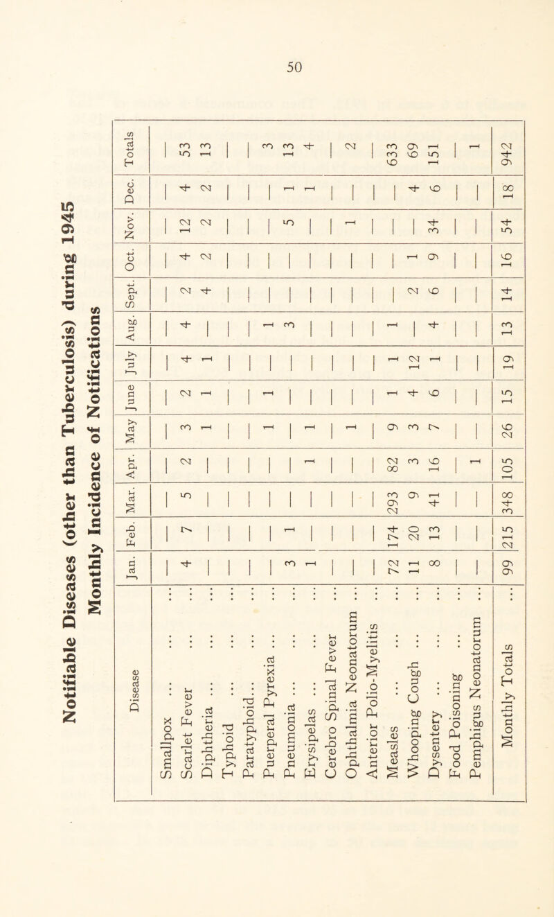 Notifiable Diseases (other than Tuberculosis) during 1945 Monthly Incidence of Notifications Totals 53 co 1 1 CO T-—i CO r-H 3“ CM i 633 69 t~H uo rH rH 942 Dec. 1 h* <M j r-H r-H 1 1 1 3* CD OC rH Nov. 1 3 CM j LO 1 1 rH 1 l 1 34 1 54 o o 1 ^ <M | 1 1 1 i rH 1 CD t—H Sept. 1 ^ + II 1 1 1 1 1 l C3 CD 1 rH Aug. 1 l co 1 1 1 rH 1 3- 1 CO H July 1 ^ tH j 1 1 1 rH CM rH rH 05 rH June 1 ^ r-H J J r-H 1 1 1 1 rH 3- CD 1 VO rH May 1 00 rH | | rH 1 t—H rH 1 CO r^ 1 26 Apr. 1 ^ Mil 1 r-H 1 1 82 co CD rH rH VO o rH Mar. | 10 | | | | | | 1 1 293 0> t—1 1 348 Feb. 1 ^ Mil r-H 1 1 1 3“ rH 20 CO rH 1 VO rH <M d c3 H-> 3“ 1111 co r-H 1 72 i—l rH 00 1 66 <L> cn rt <D in • i-H Q • 5-i * 3 > 3 § ^ a 3 <D Tl 3 u d • i-H U . 0) T3 43 ‘o CU ft d • i-H X <3 : 3 Plh O —, 43 a d 5h >: <d ^ a <3 5-i Jo 3 5-i <3 3 3 • l-H 3 O 3 3 3 co 3 r—H 3 a • r-H CD 1-0 5-i coc/^QH^P^PhW 5-< 3 > 3 ^3 3 • i-H a co o 5-i 43 3 5-i 3 u s 3 u O +-> 3 3 O 3 £ 3 • ^H a *3 43 -5—* 43 a O C/3 3 JO O 5-i o ♦ i-H 5-i 3 4-> 3 <1 43 be • 3 : o V be 3 <8 'a Po 5-i 3 cd d 3 O O 43 be 3 • rH 3 O CD • l-H o Oh 3 5-i o -t-> 3 3 O 3 Z CD 3 be « i-H 43 a 3 3 'd w o „ 43 O 3 !> Q Ph CD *3 ■+-< O H s 4-* 3 O
