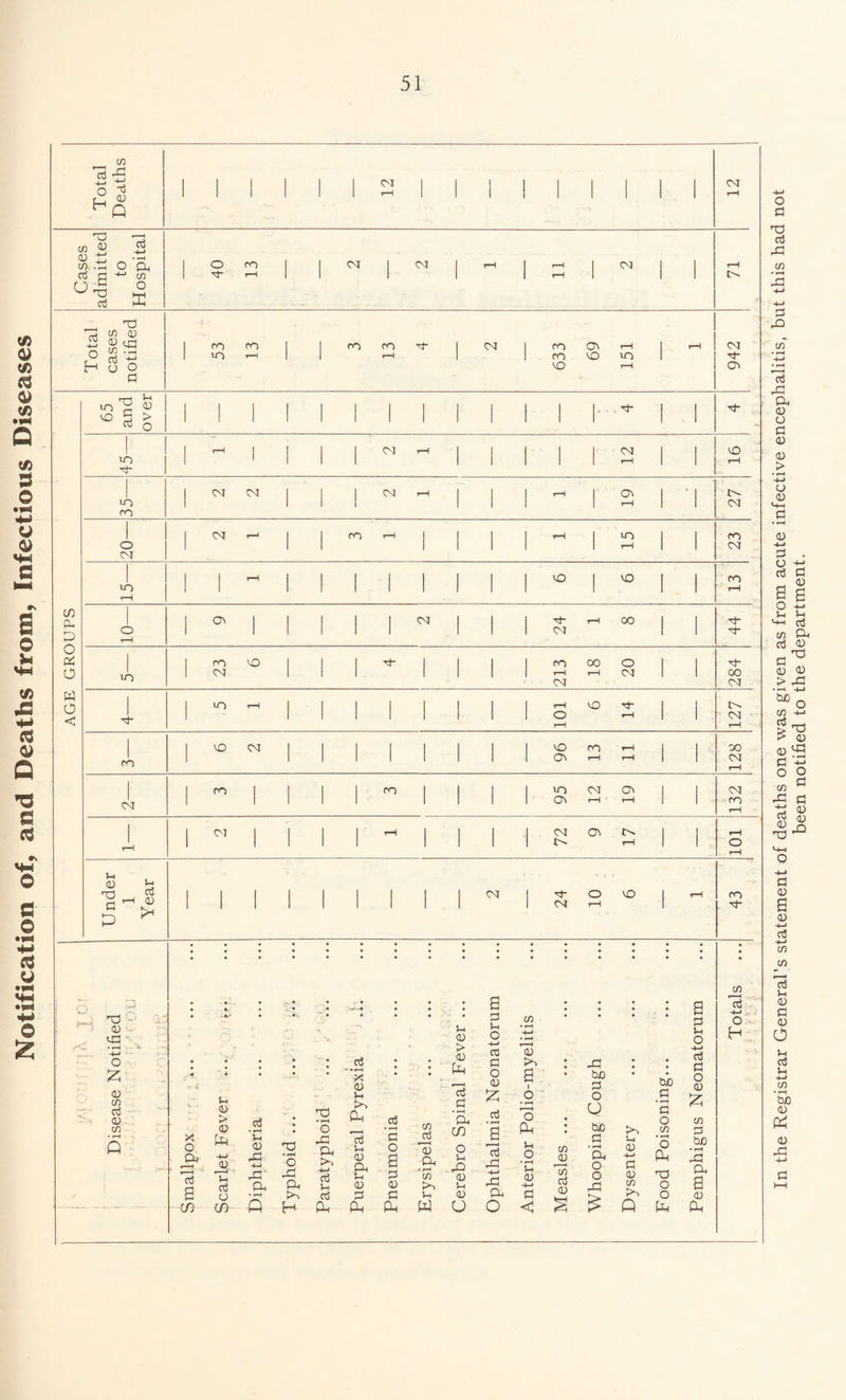 Notification of, and Deaths from, Infectious Diseases c/3 g ^ o ^ c_, 0 hG <M O g T3 G PG co • rH PG G PG G PG Oh 0 o g 0 0 > • I—H +-» U 0 0 H-> g o G O Jh Mh co G G 0 _> ‘3d cO G £ 0 G O co PG H-H G 0 GG G 0 a 0 -M G H-l co co *G Jh 0 G 0 o u g u *-> CO • rH bfl 0 X 0 P5 G3 co 0 &£ o S U G3 G G o 'cL 'M CO O X O ro M rH CM CNF CM G 03 CO a) 0 <_|G n co GG H o o G ro ro IT) hH ro ro g- ro ro VO Ov r-H VO lO CM G- Ov CO Ph P o Pt O w o c -1® VO G U~) G- iO ro O <m in co ro CM Jh 0 13 G X u G 0 >* G3 0 MG ♦ r-H H~» o £ 0 co G 0 co X- <M CM CM crv ro VO CM iO VO CM ro CM CM <M ro CM ro CM Ov VO VO VO G- CM 00 ro r-H CM oo o rH CM vO G VO Ov ro »o Ov <M Ov CM (J\ tO CM G CM O vO H U 0 > 0 G G3 X o Ph Jh 0 PG a, to ft H-> 0 PG +H ’o g a r—1 u G O PG' a PG Dh to 4-» aj Sh cti c/} CO -Q H Ph G 'x 0 u to Pc G u 0 a u 0 G Ph G C/3 Jh 0 Jh O • rH -*-> • rH > 0 Ph ca ’0 i G O to G 0 G a C/3 aj G G ‘5h C/5 5? aJ • rH a O • rH o Ph o a *0 Oh • rH o >H Pi rj=j Jh O • rH u 3 0 C/3 CD Ph PG <D H-> G Ph 0 Oh G Ph W O O < co G 0 PG GO G O U GO G • i—( a, o o PG £ vO to CM ro CM ro G G G* 00 CM r- <M 00 CM CM ro ro G* to Jh 0 +H G 0 co to Q GO _G G O co • rH o Ph 13 O O Ph a G u o H-J G G O 0 X CO G GO • rH PG a a 0 Ph co G H-H o H been notified to the department.
