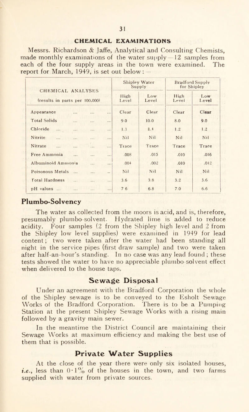 CHEMICAL EXAMINATIONS Messrs. Richardson & Jaffe, Analytical and Consulting Chemists, made monthly examinations of the water supply —12 samples from each of the four supply areas in the town were examined. The report for March, 1949, is set out below: — CHKMICAL ANALYSES (results in parts per 100,000) Shipley Water Supply Bradford Supply for Shipley High Level Low Level High Level Low Level Appearance Clear Clear Clear Clear Total Solids 9.0 10.0 8.0 9.0 Chloride 1.3 1.4 1.2 1.2 Nitrite Nil Nil Nil Nil Nitrate Trace Trace 'Trace Trace Free Ammonia .008 .015 .010 .016 Albuminoid Ammoiua .004 .002 .010 .012 Poisonous Metals Nil Nil Nil Nil Total Hardness 3.6 3.8 3.2 3.6 pH values ... 7 6 6.8 7.0 6.6 Plumbo-Solvency The water as collected from the moors is acid, and is, therefore, presumably plumbo-solvent. Hydrated lime is added to reduce acidity. Four samples (2 from the Shiple}^ high level and 2 from the Shipley low level supplies) were examined in 1949 for lead content; two were taken after the water had been standing all night in the service pipes (first draw sample) and two were taken after half-an-hour’s standing. In no case was any lead found ; these tests showed the water to have no appreciable plumbo-solvent effect when delivered to the house taps. Sewage Disposal Under an agreement with the Bradford Corporation the whole of the Shipley sewage is to be conveyed to the Esholt Sewage Works ol the Bradford Corporation. There is to be a Pumping Station at the present Shipley Sewage Works with a rising main followed by a gravity main sewer. In the meantime the District Council are maintaining their Sewage Works at maximum efficiency and making the best use of them that is possible. Private Water Supplies At the close of the year there were only six isolated houses, i.e.y less than 0*1% of the houses in the town, and two farms supplied with water from private sources.