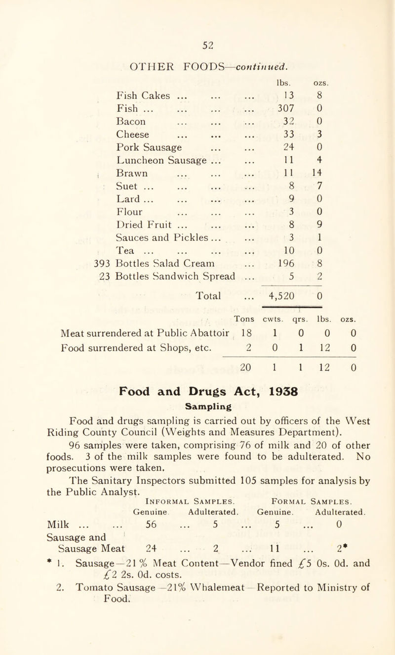 OTHER FOODS—continued. Fish Cakes ... Fish ... Bacon Cheese Pork Sausage Luncheon Sausage ... i Brawn Suet ... Lard ... Flour Dried Fruit ... Sauces and Pickles ... Tea ... 393 Bottles Salad Cream 23 Bottles Sandwich Spread Total lbs. 13 307 32 33 24 11 11 8 9 3 8 3 10 196 5 4,520 ozs. 8 0 0 3 0 4 14 7 0 0 9 1 0 8 2 0 Tons cwts. qrs. lbs. ozs. Meat surrendered at Public Abattoir 18 1 0 0 0 Food surrendered at Shops, etc. 2 0 112 0 20 1 1 12 0 Food and Drugs Act, 1938 Sampling Food and drugs sampling is carried out by officers of the West Riding County Council (Weights and Measures Department). 96 samples were taken, comprising 76 of milk and 20 of other foods. 3 of the milk samples were found to be adulterated. No prosecutions were taken. The Sanitary Inspectors submitted 105 samples for analysis by the Public Analyst. Informal Samples. Formal Samples. Genuine Adulterated. Genuine. Adulterated. Milk ... ... 56 ... 5 ... 5 ... 0 Sausage and ■ Sausage Meat 24 ... 2 ... 11 ... 2* 1. Sausage — 21% Meat Content—Vendor fined £S Os. Od. and £2 2s. Od. costs. 2. Tomato Sausage —21% Whalemeat - Reported to Ministry of Food.