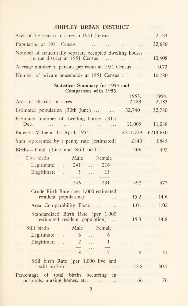 Area of the district in acres at 1951 Census Population at 1951 Census Number of structurally separate occupied dwelling houses in the district at 1951 Census Average number of persons per room at 1951 Census Number of private households at 1951 Census ... Statistical Summary for 1954 and Comparison with 1953. 1953. Area of district in acres ... ... ... 2,183 Estimated population (30th June) ... ... 32,740 Estimated number of dwelling houses (31st Dec. . 11,005 Rateable Value at 1st April, 1954 ... ... £211,729 Sum represented by a penny rate (estimated) £840 Births—Total (Live and Still births) 506 Live births Male Female Legitimate ... 241 ... 216 Illegitimate 5 15 246 ... 231 497 Crude Birth Rate (per 1,000 estimated resident population) ... 15.2 Area Comparability Factor ... 1.01 Standardized Birth Rate (per 1,000 estimated resident population) ... 15.3 Still births Male Female Legitimate 6 6 Illegitimate 2 1 8 ..! 7 9 Still birth Rate (per 1,000 live and still births) ... ... ... 17.8 Percentage of total births occurring in hospitals, nursing homes, etc. ... .., 66 2,183 32,680 10,408 0.73 10.780 1954. 2,183 32.780 11,088 £213,630 £845 492 477 14.6 1.02 14.8 15 30.5 76